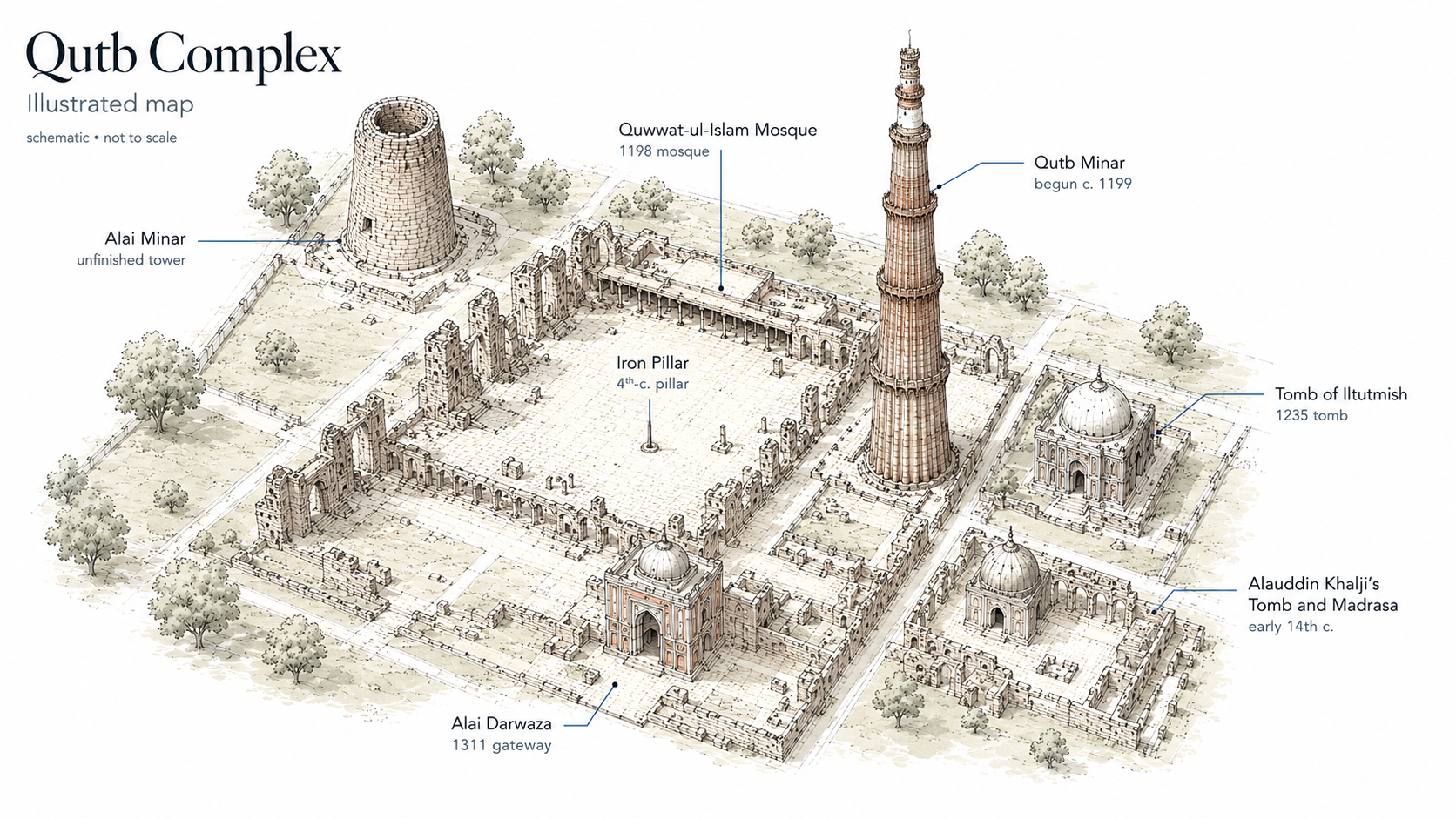 Illustrated schematic map of the Qutb Complex showing the Qutb Minar, Quwwat-ul-Islam Mosque, Iron Pillar, Alai Darwaza, Alai Minar, Tomb of Iltutmish, and Alauddin Khalji’s Tomb and Madrasa.