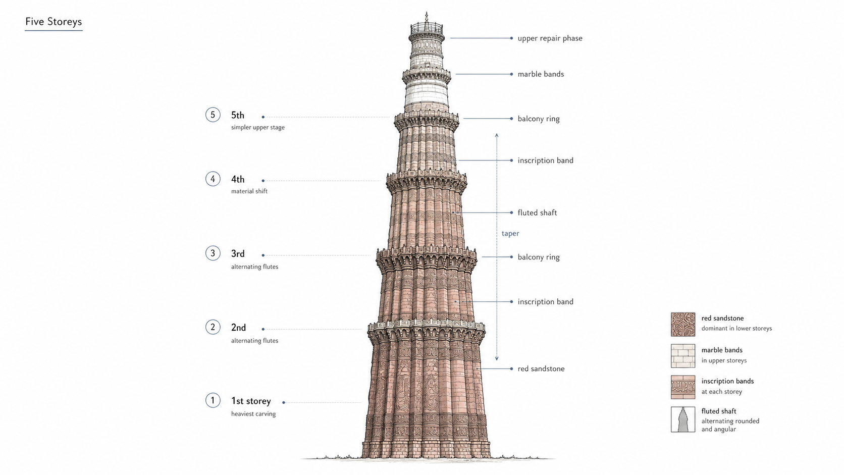 Architectural diagram of Qutb Minar showing its five storeys, tapering shaft, balcony rings, inscription bands, fluted surface, red sandstone lower sections, and lighter upper rebuilding.