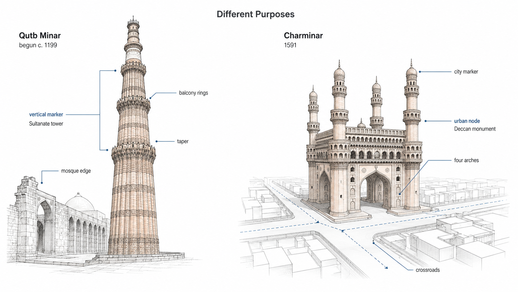 Comparison diagram of Qutb Minar and Charminar showing Qutb Minar as a vertical Sultanate tower beside a mosque setting and Charminar as a later Deccan urban monument organized around four arches and a crossroads.