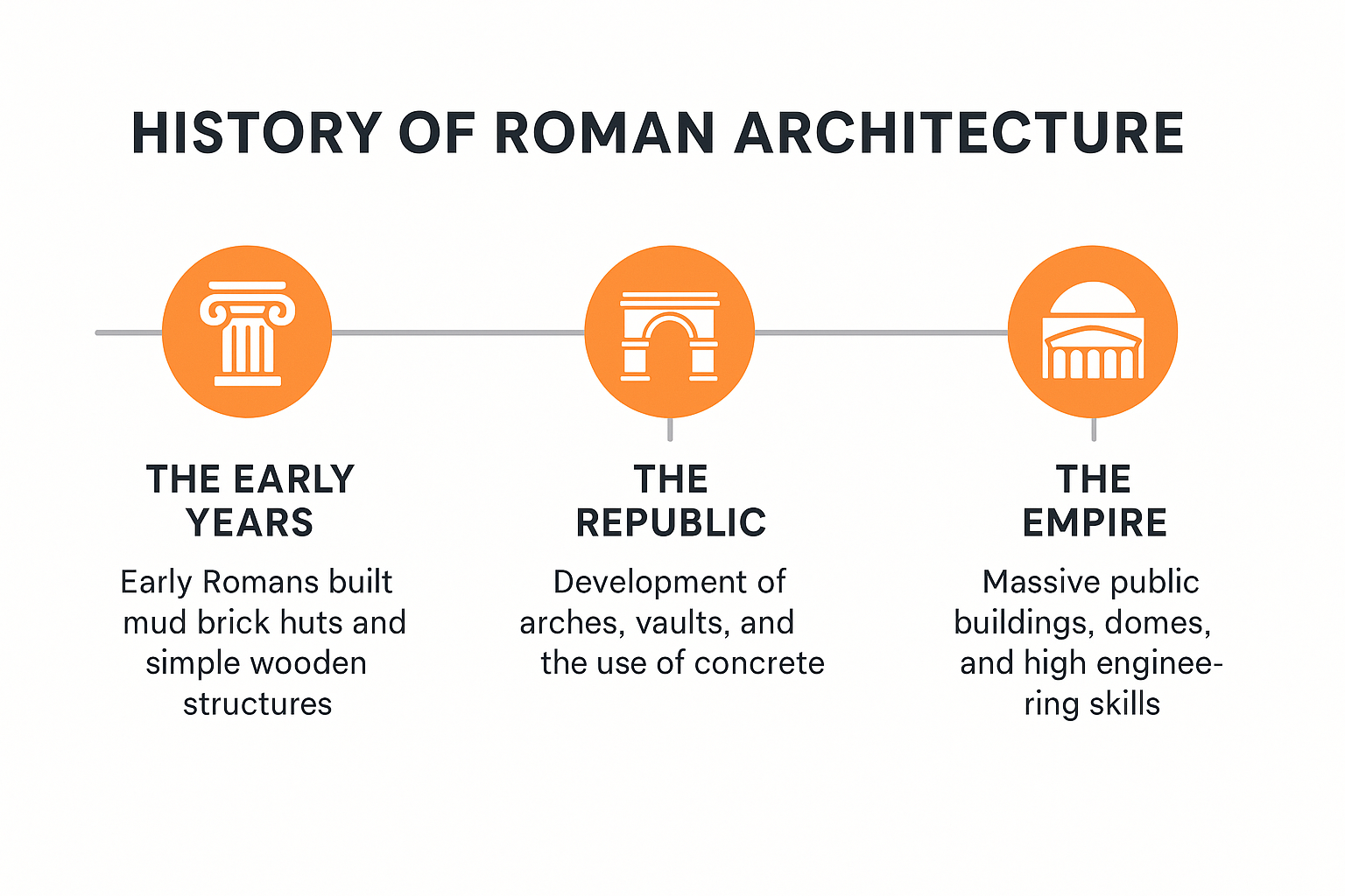 Timeline infographic outlining key periods and innovations in Roman architecture, from early brick structures to advanced engineering techniques.