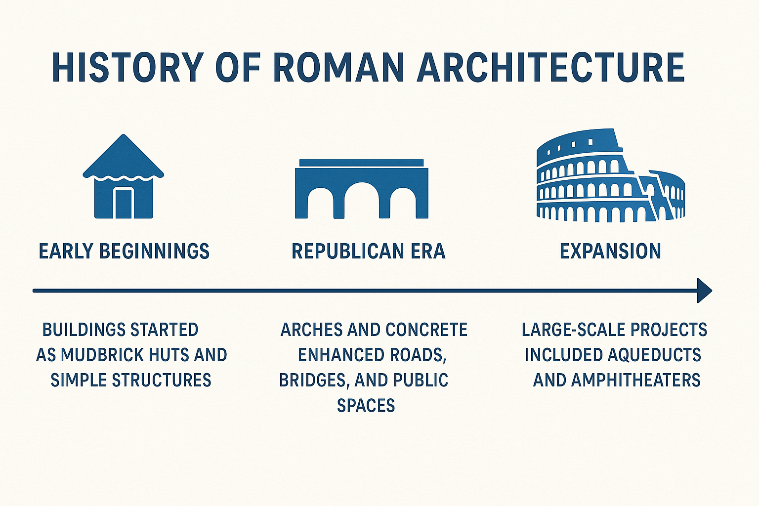 Timeline of Roman architectural periods and innovations.