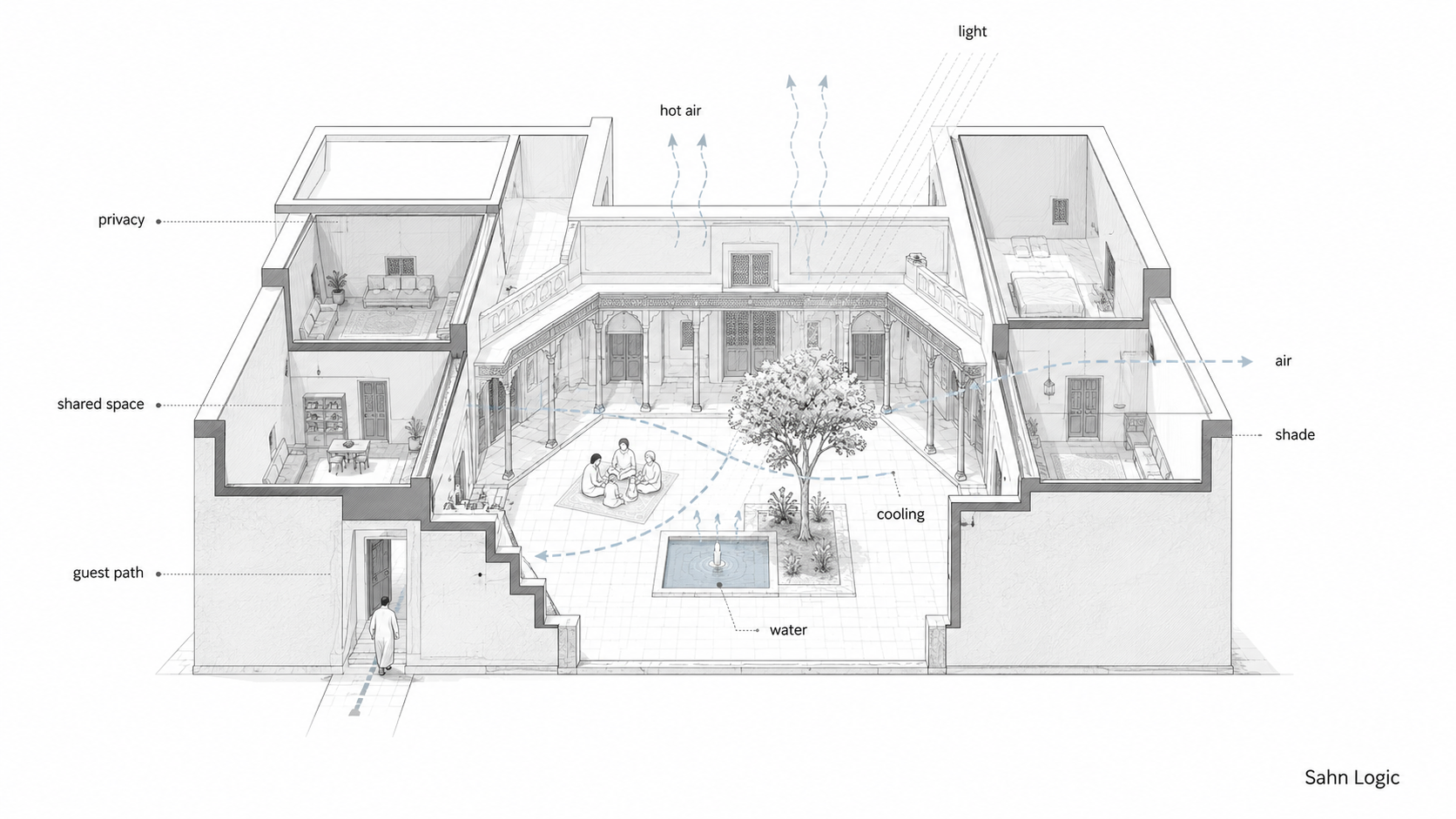 Cutaway diagram of a traditional courtyard house showing the sahn as a private family space with light, shade, water, airflow, and a controlled guest path.