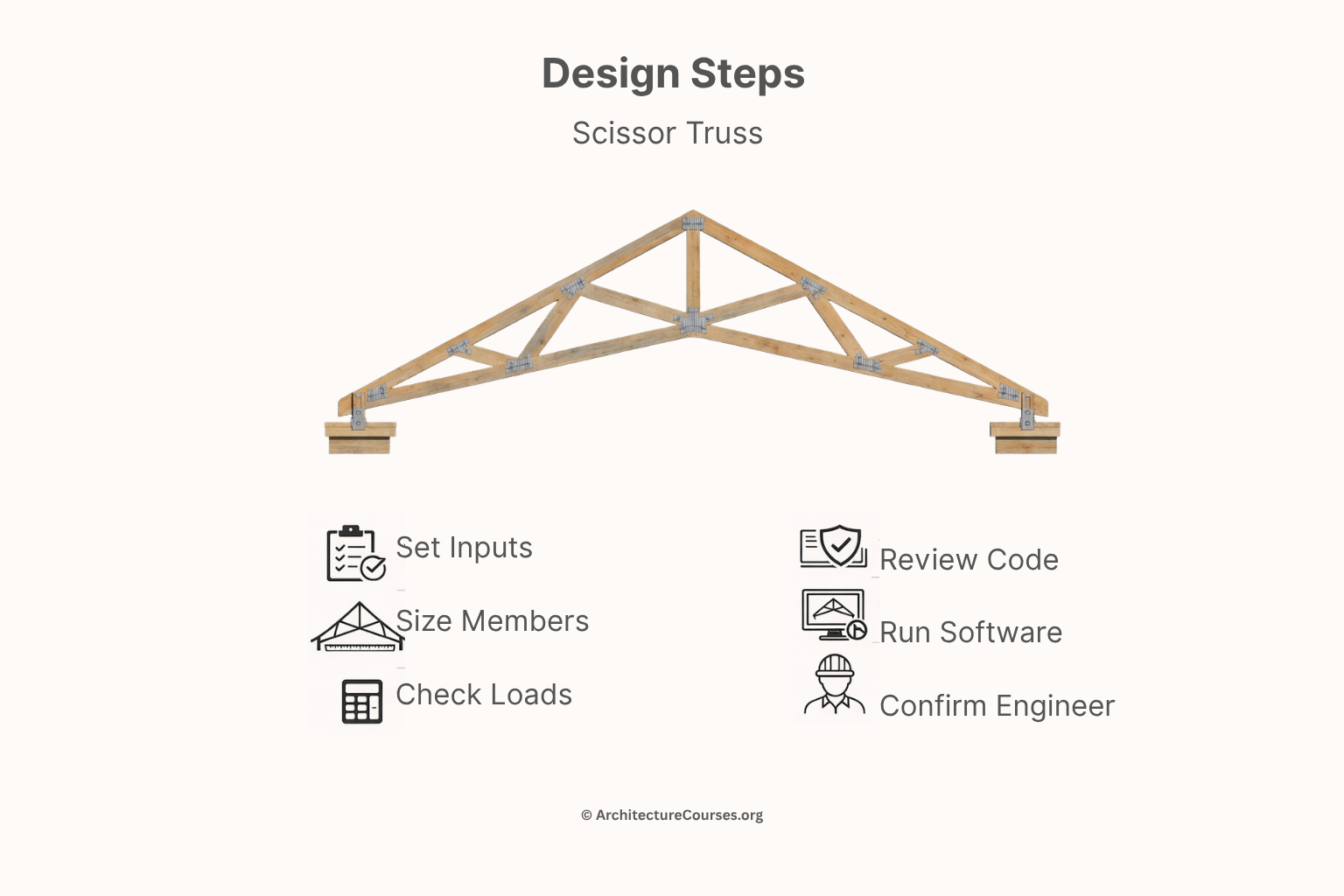 Scissor truss design steps diagram showing key sizing, load, code, and engineering checks.