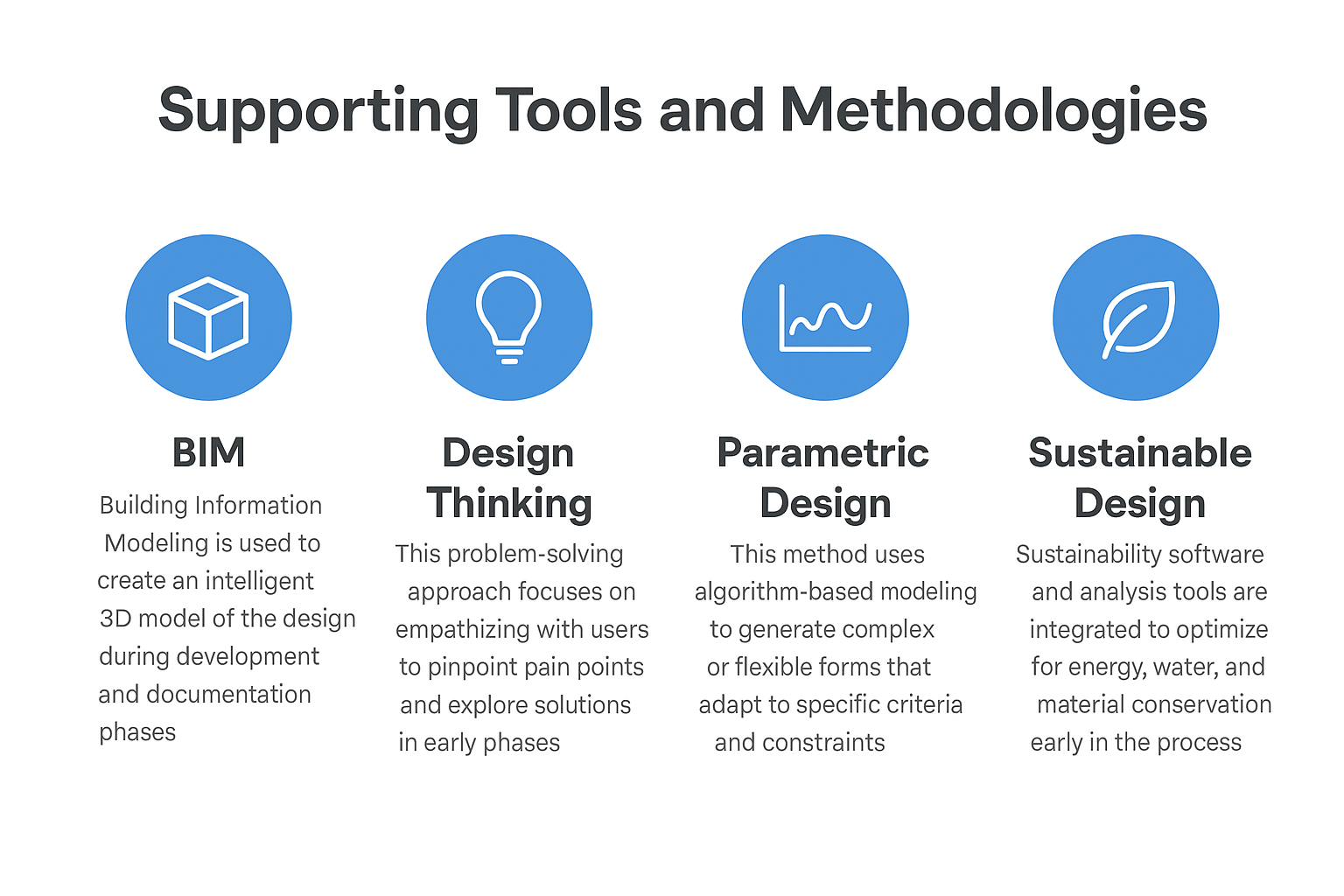 Tools used in architecture design stages.