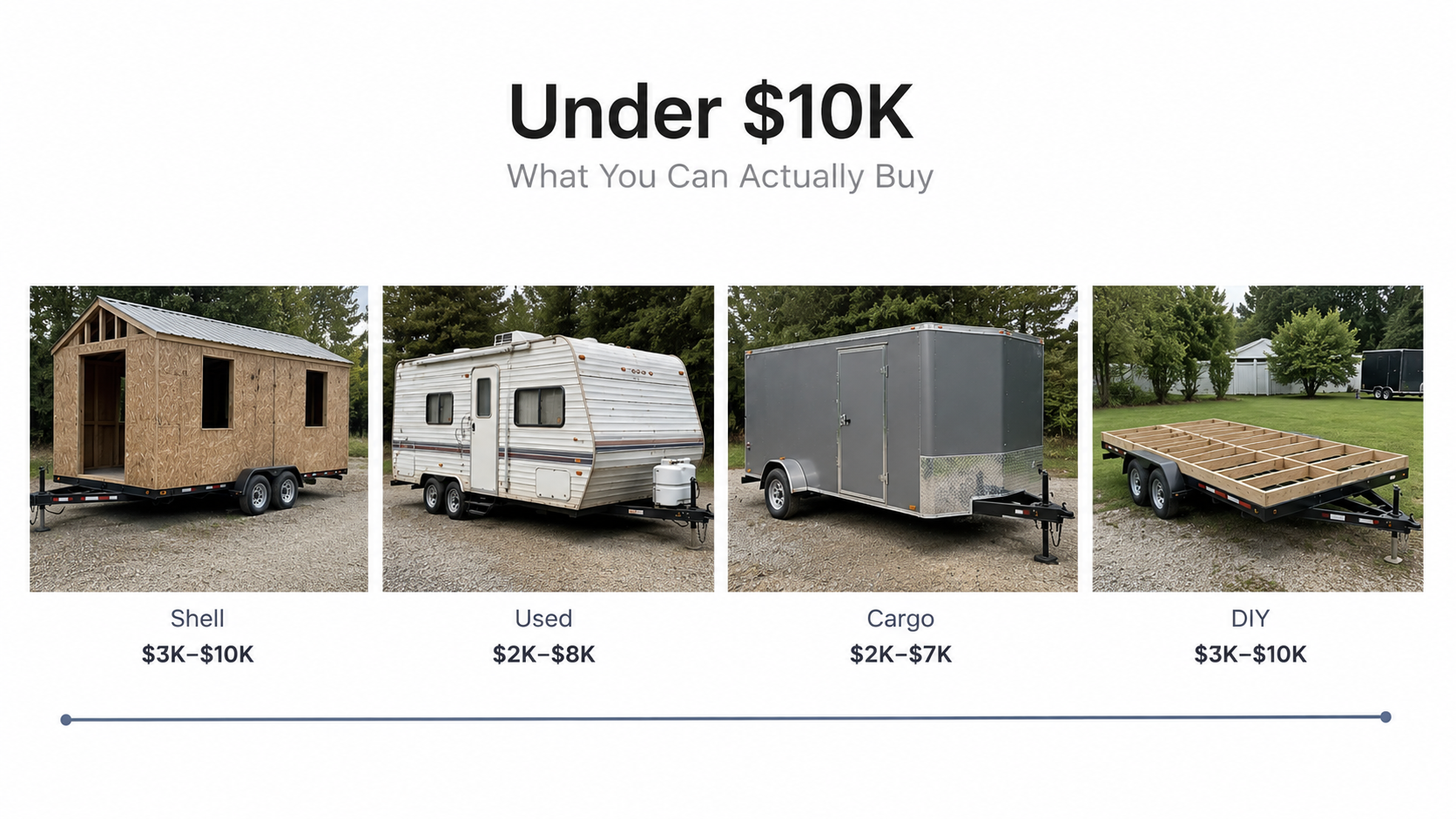Four realistic under $10K tiny house options shown as a shell on trailer, used travel trailer, cargo trailer, and DIY flatbed trailer.