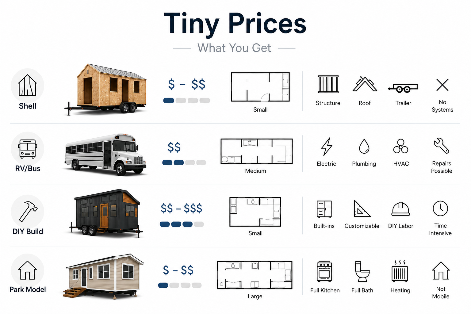 Tiny house price comparison showing shell, RV or bus, DIY build, and park model options with cost level, size, and included features.