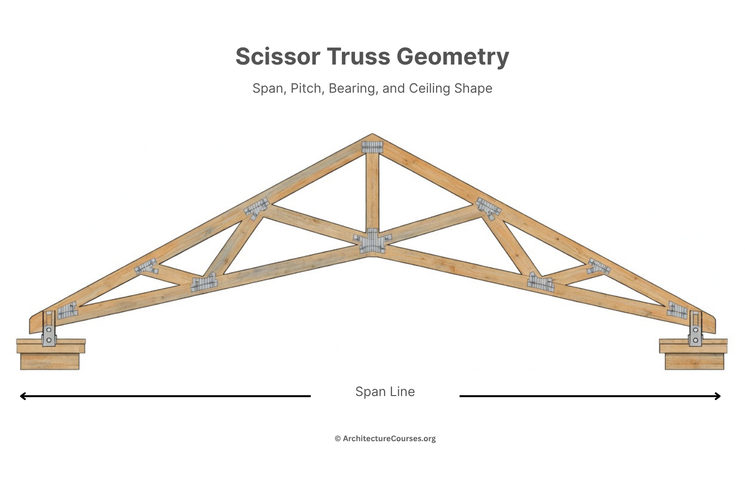 Scissor truss geometry diagram showing roof pitch, span, and overall truss form.
