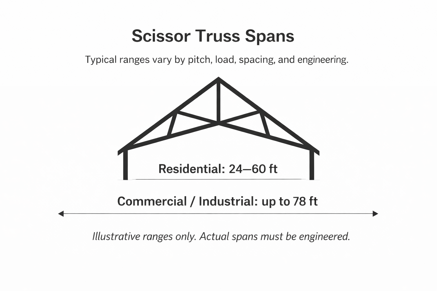 Scissor truss spans diagram showing typical residential and commercial span ranges.