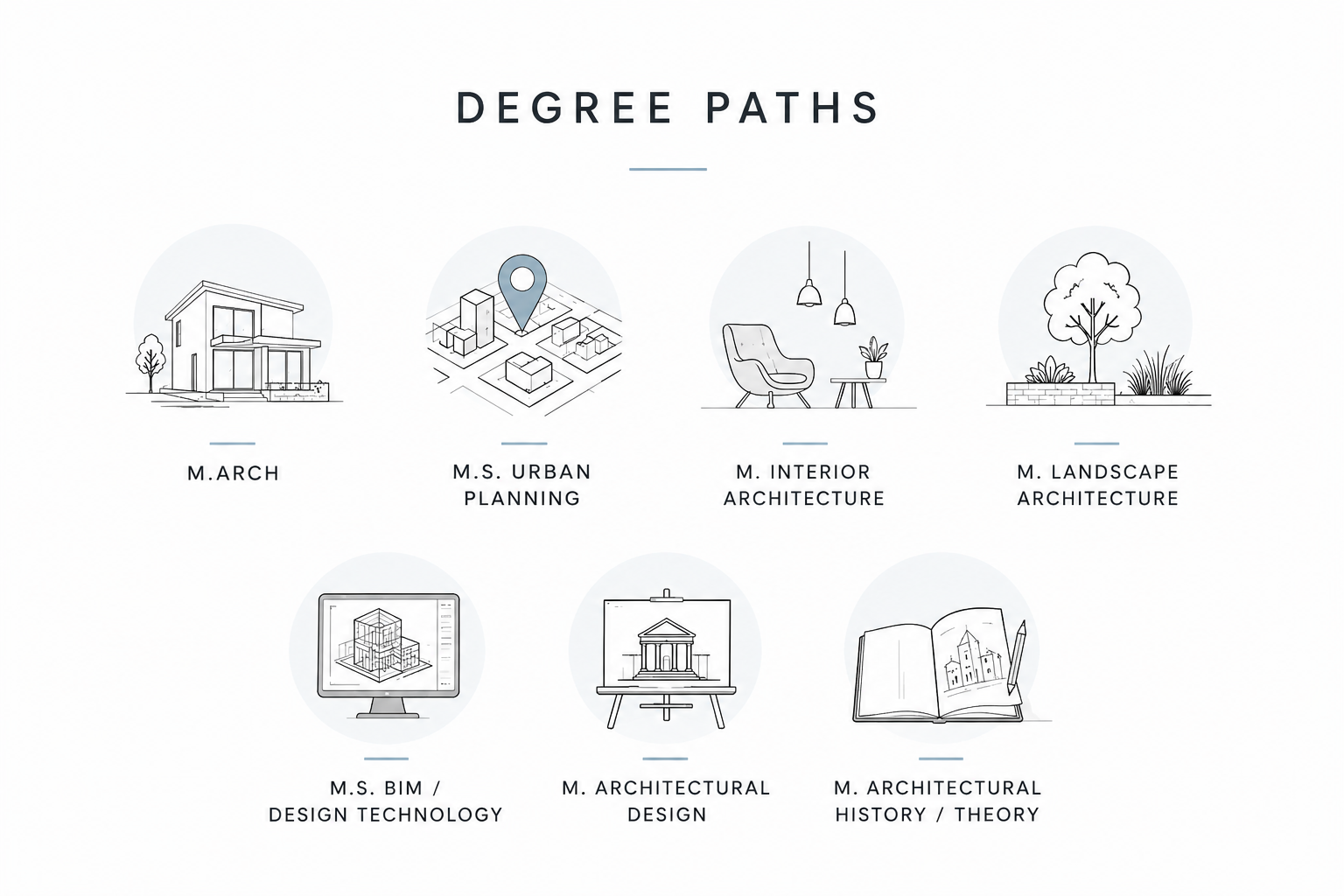 Minimal diagram showing postgraduate architecture degree paths, including M.Arch, urban planning, interior architecture, landscape architecture, BIM, architectural design, and history theory.