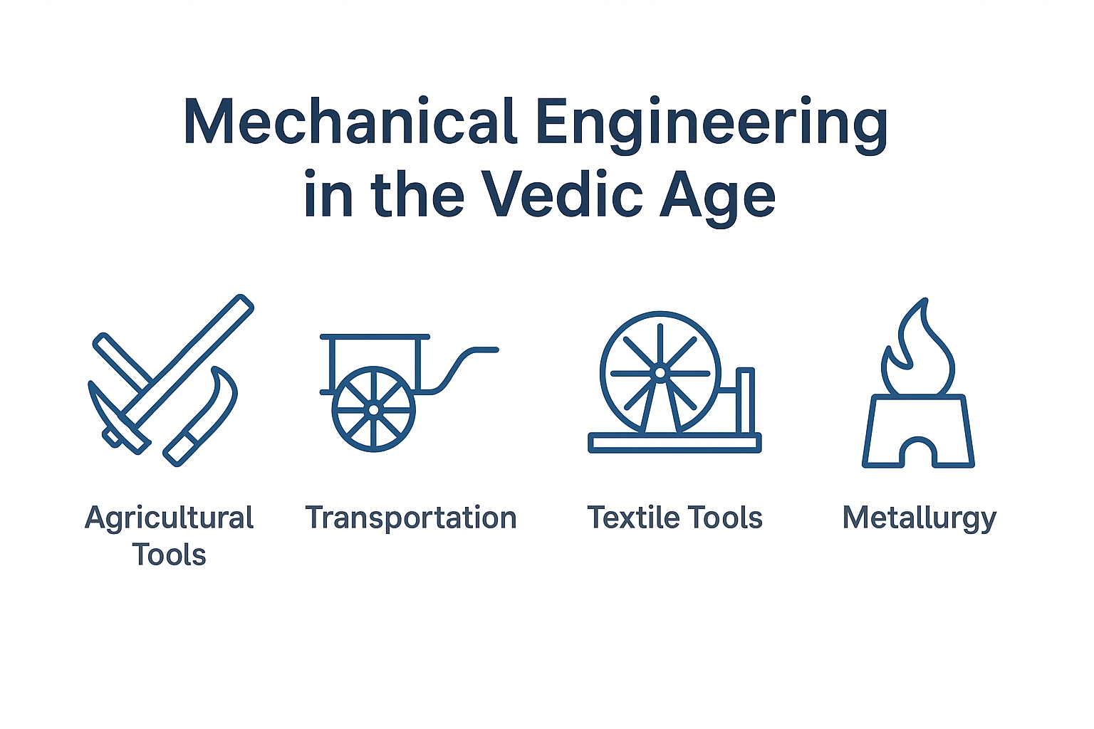 Vedic-era tools for farming, transport, textiles, and metalwork.