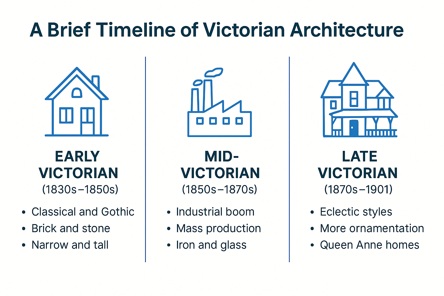 Infographic timeline of Victorian architecture periods and key styles.