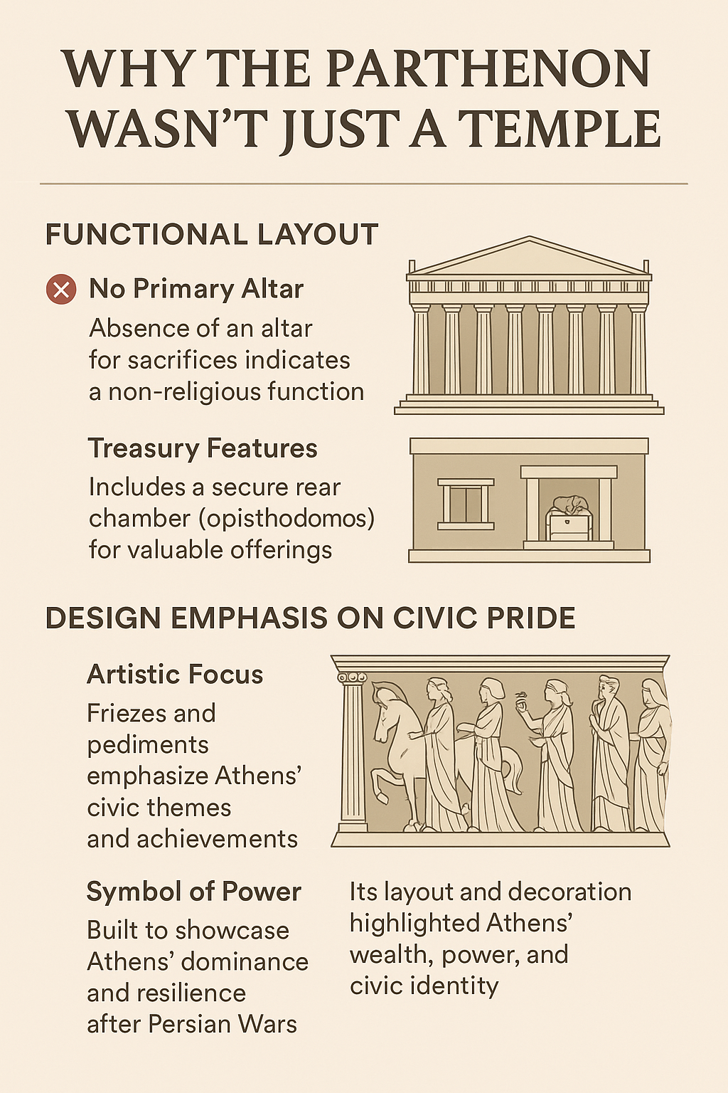 Infographic showing how the Parthenon’s layout lacked a main altar and included treasury spaces, highlighting its civic rather than religious function.