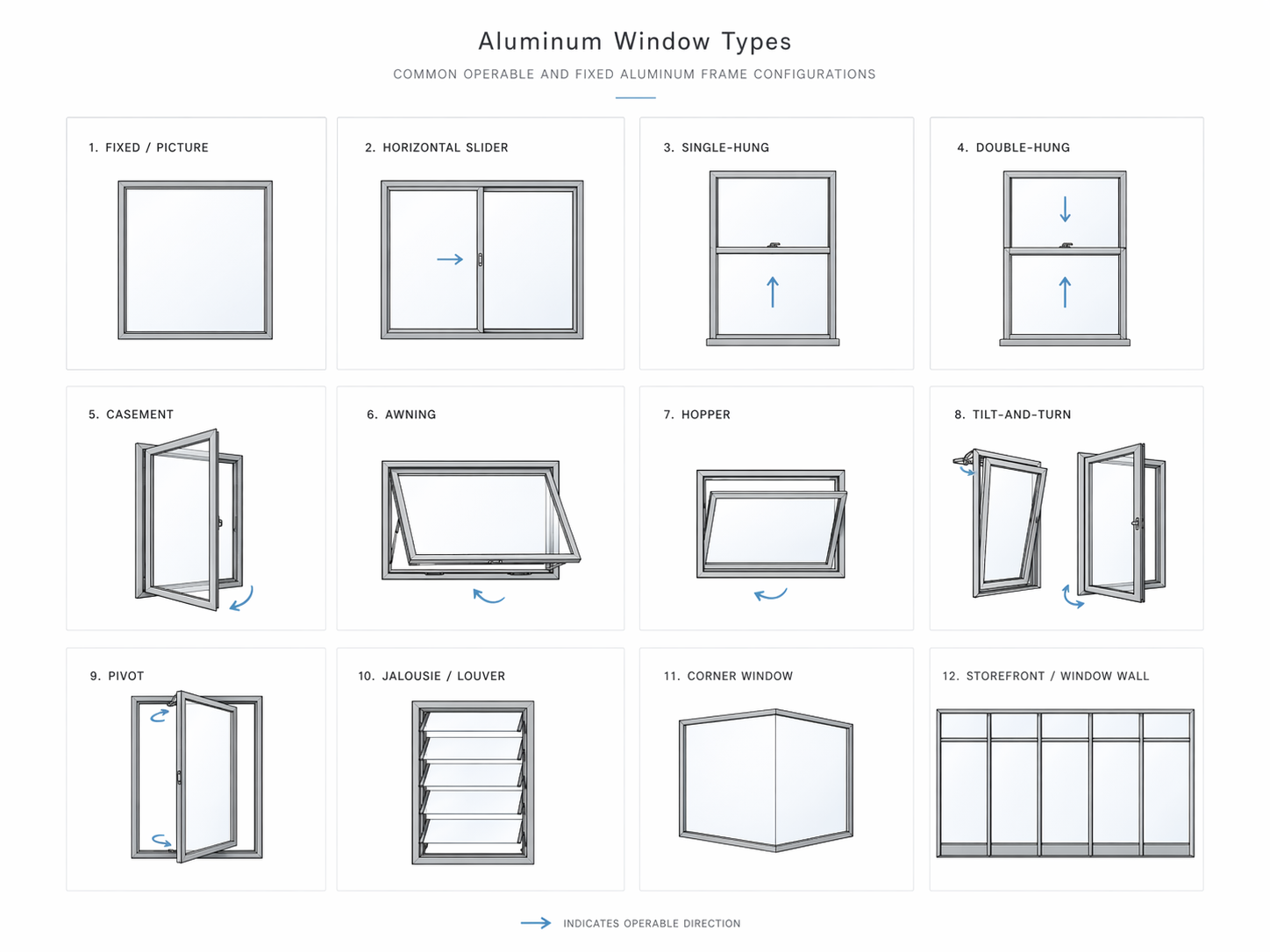 Chart showing common aluminum window types including fixed, slider, single-hung, double-hung, casement, awning, hopper, tilt-and-turn, pivot, louver, corner, and storefront systems.
