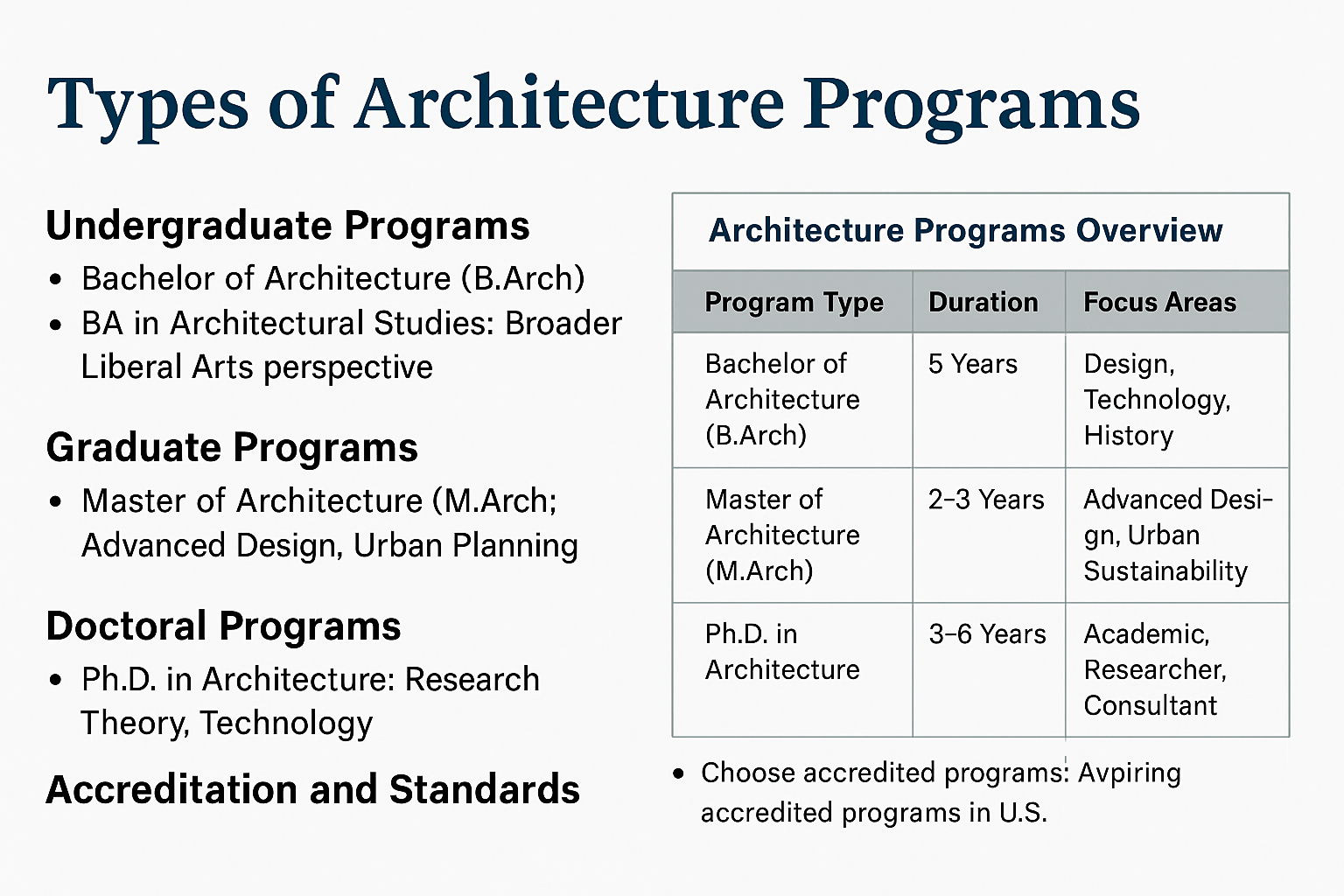 Chart comparing different architecture degree programs.