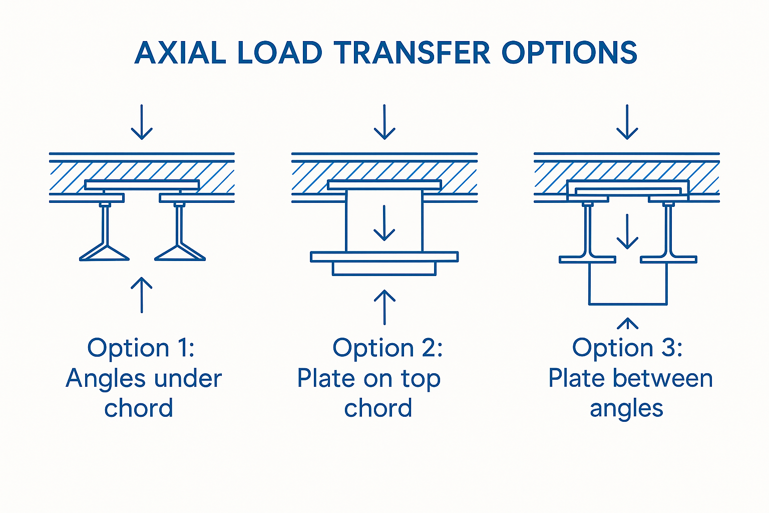 Infographic showing three axial load transfer methods using simple structural diagrams.