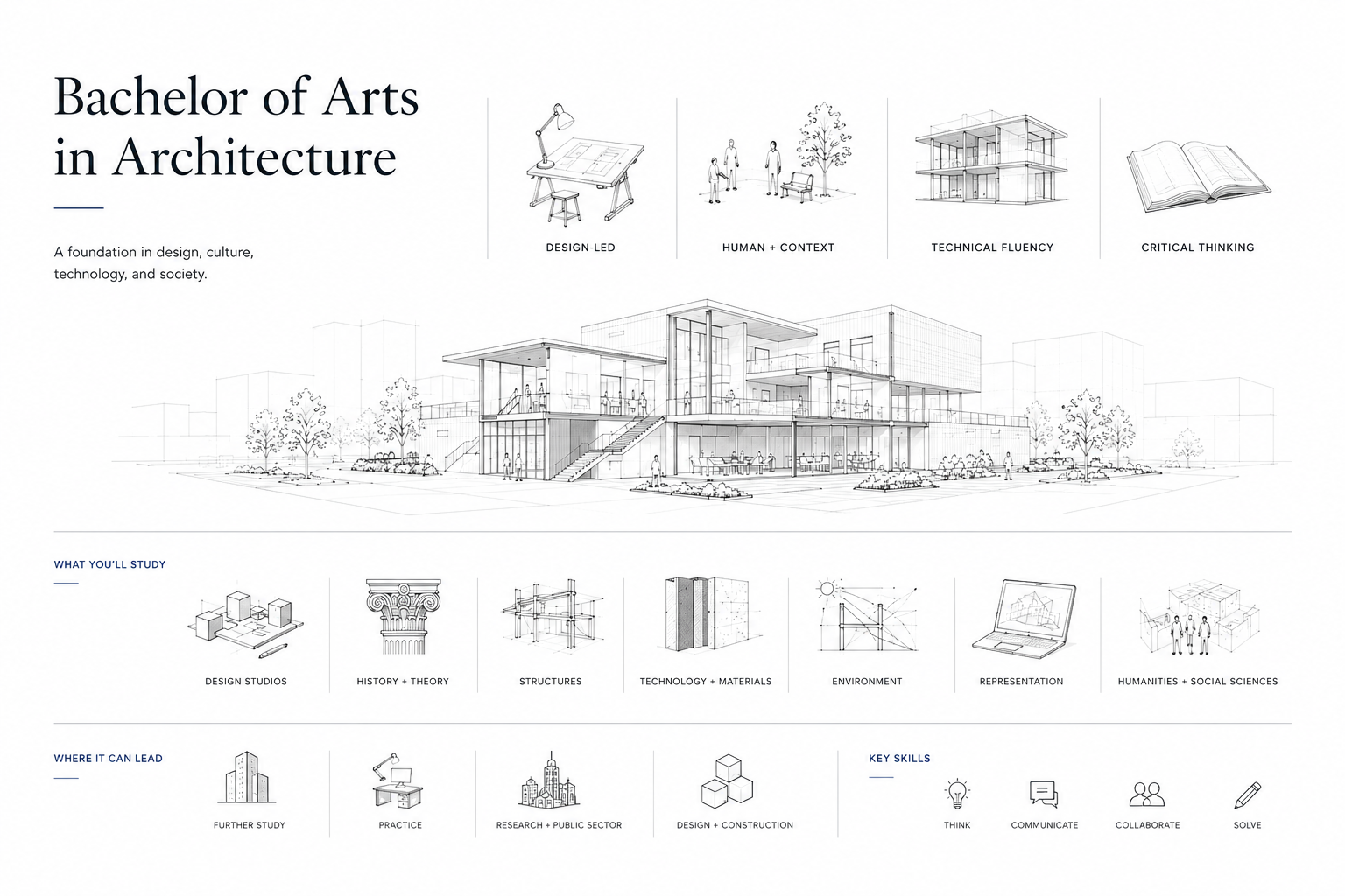 Bachelor of Arts in Architecture diagram showing design studios, history, structures, technology, environment, representation, humanities, and career paths.