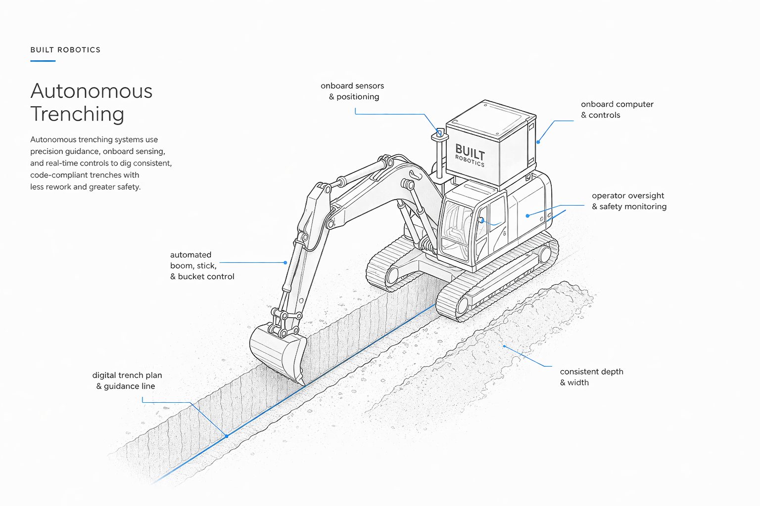 Autonomous trenching diagram showing an excavator guided by sensors, controls, and a trench path.