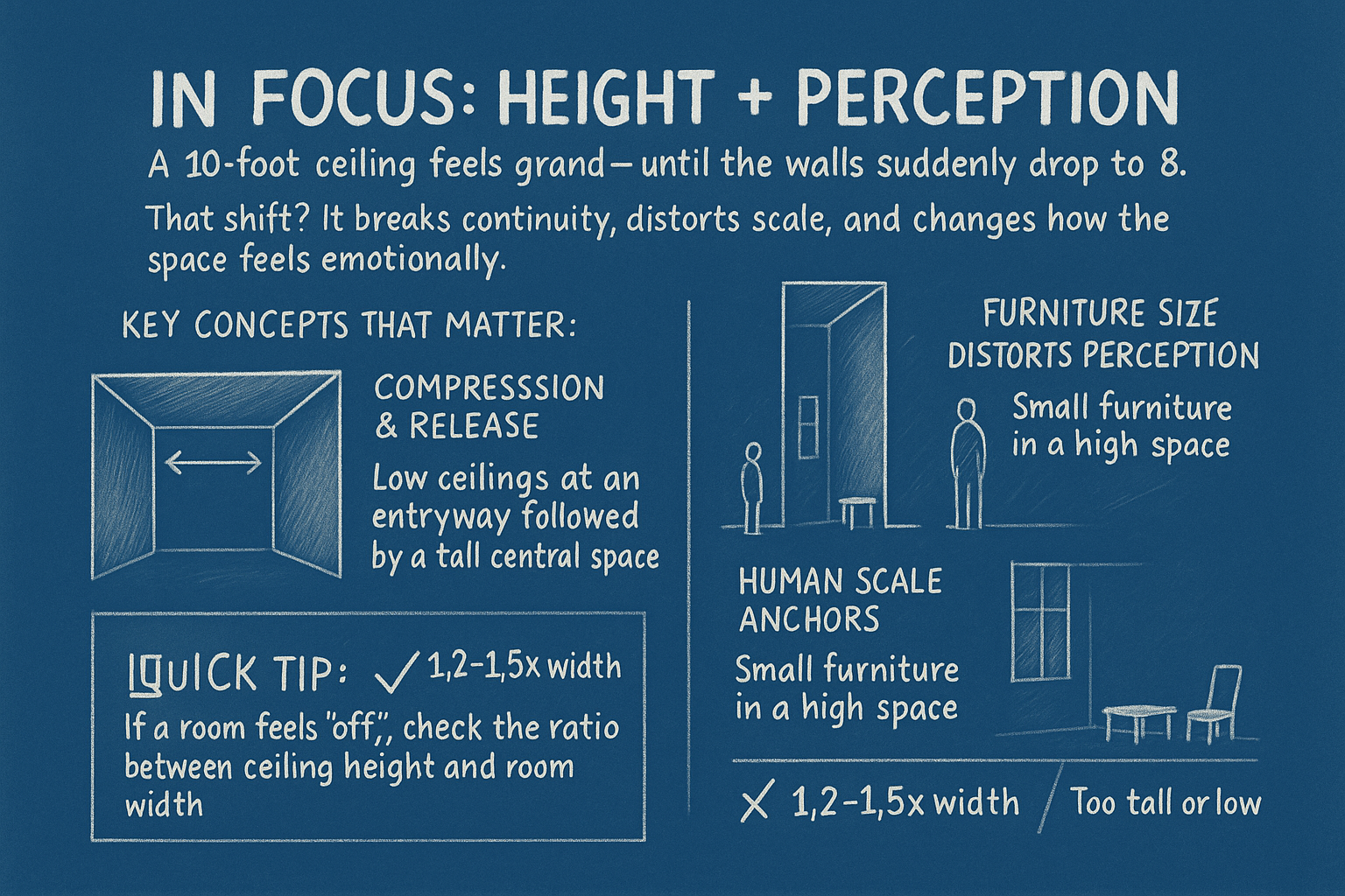  Illustration of ceiling height effects in different building types.