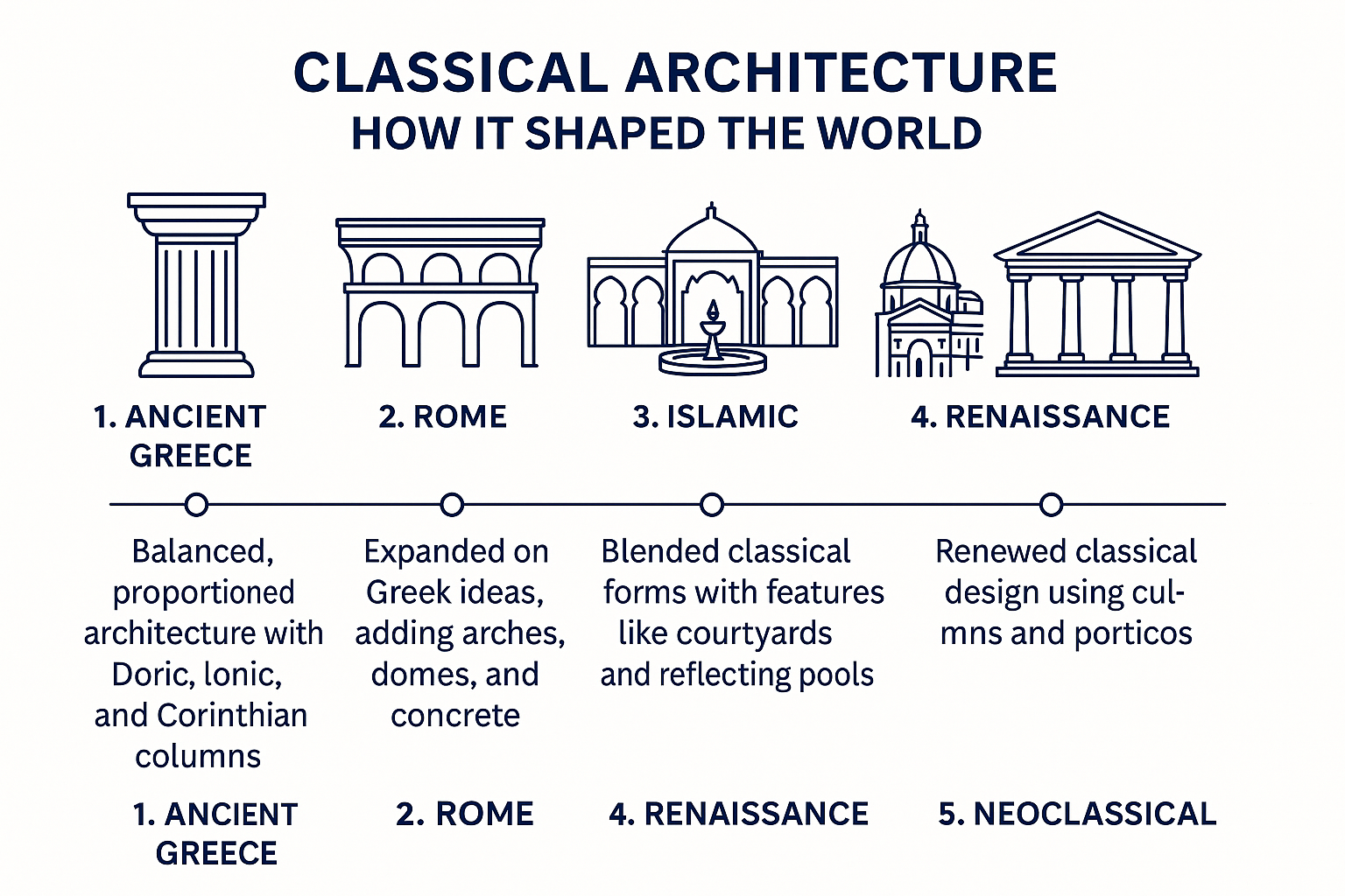 Timeline of classical architecture from Greece to Neoclassical, showing key stages.