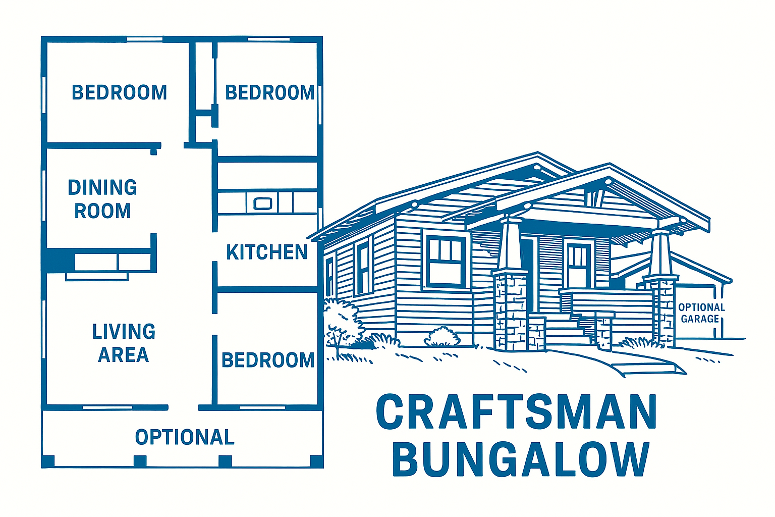 Infographic showing blueprint floor plan and exterior view of a classic Craftsman bungalow with optional garage