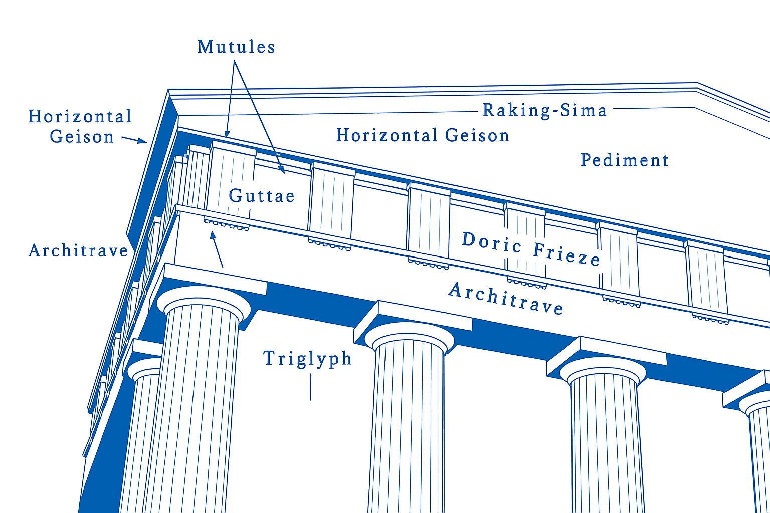 Labeled Doric structure diagram showing column shaft, capital, fluting, entablature, triglyphs, and stylobate with correct classical proportions.