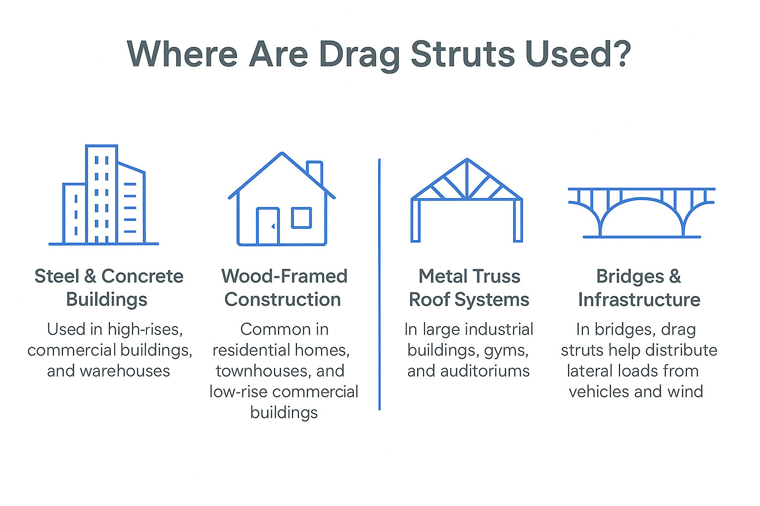 Infographic showing where drag struts are used in different structural systems.
