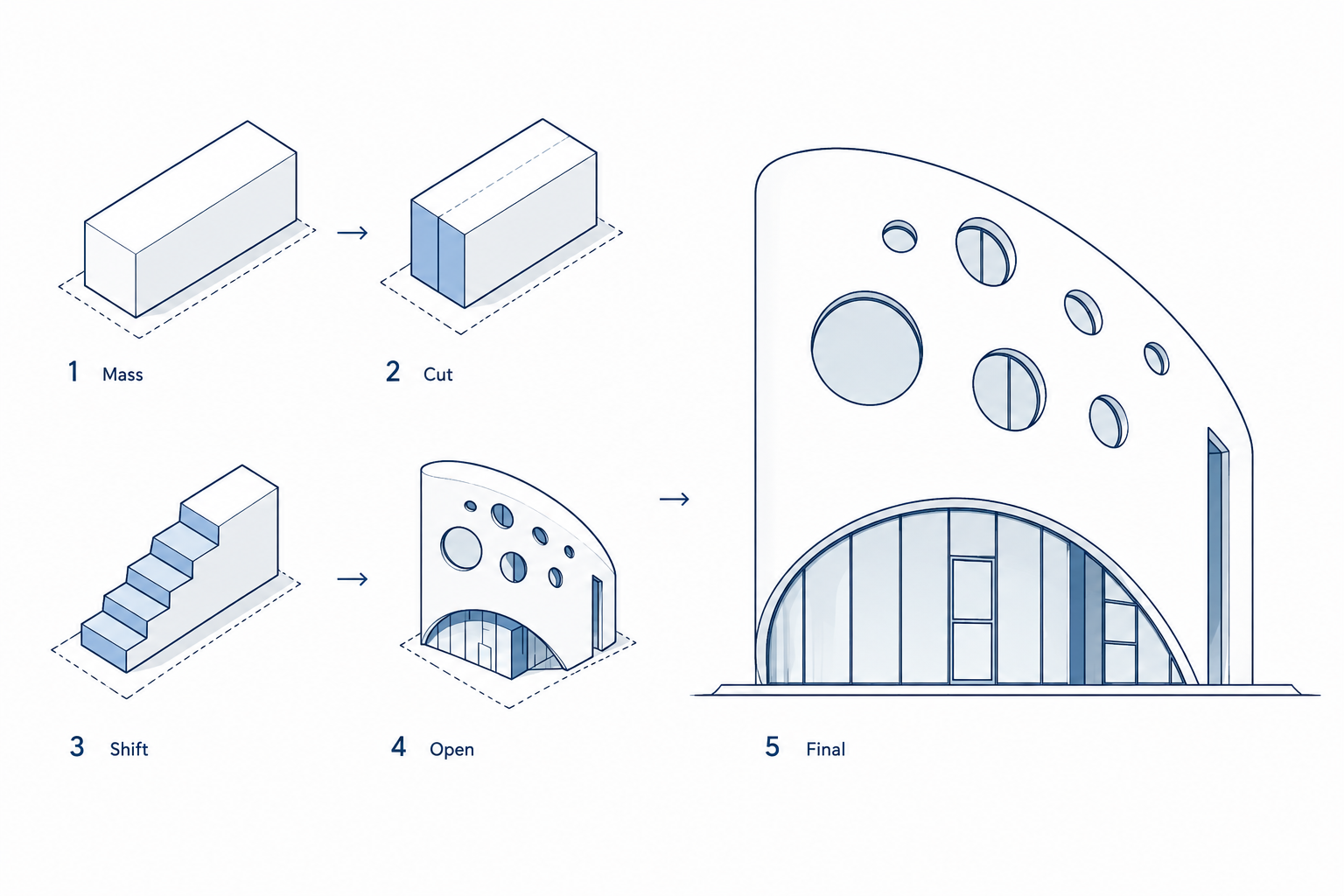 Architectural form development diagram showing a simple mass changed through cutting, stepping, opening, and refining into a final building form.