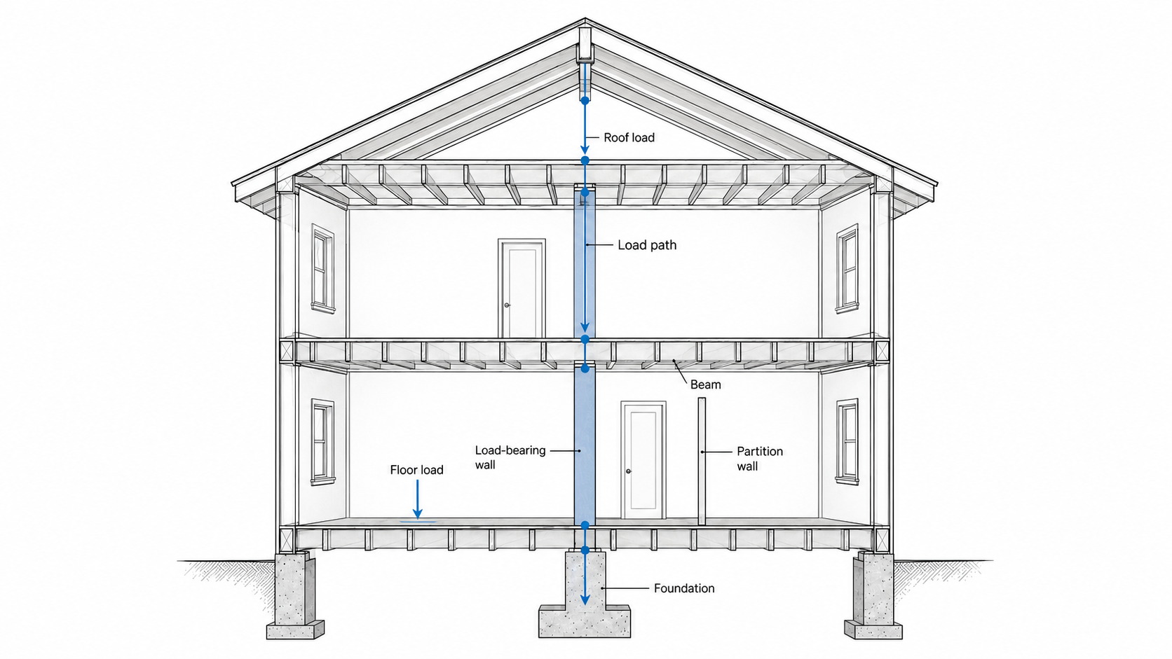 Section diagram showing a load-bearing wall carrying roof and floor loads down to the foundation.