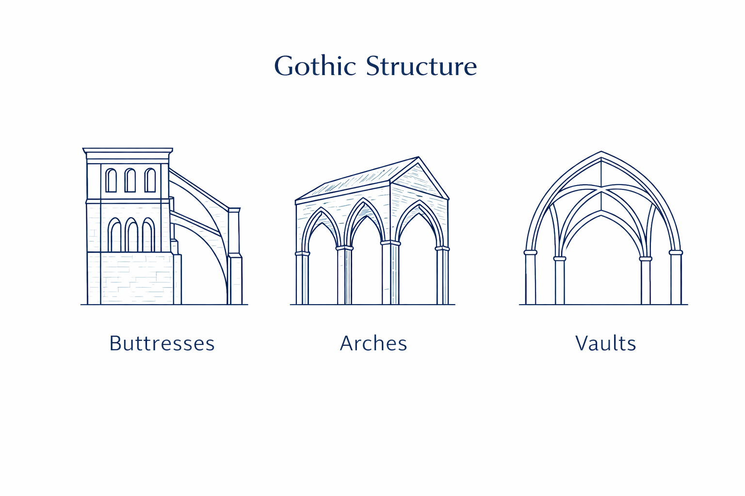 Diagram of Gothic structure showing buttresses, pointed arches, and ribbed vaults.
