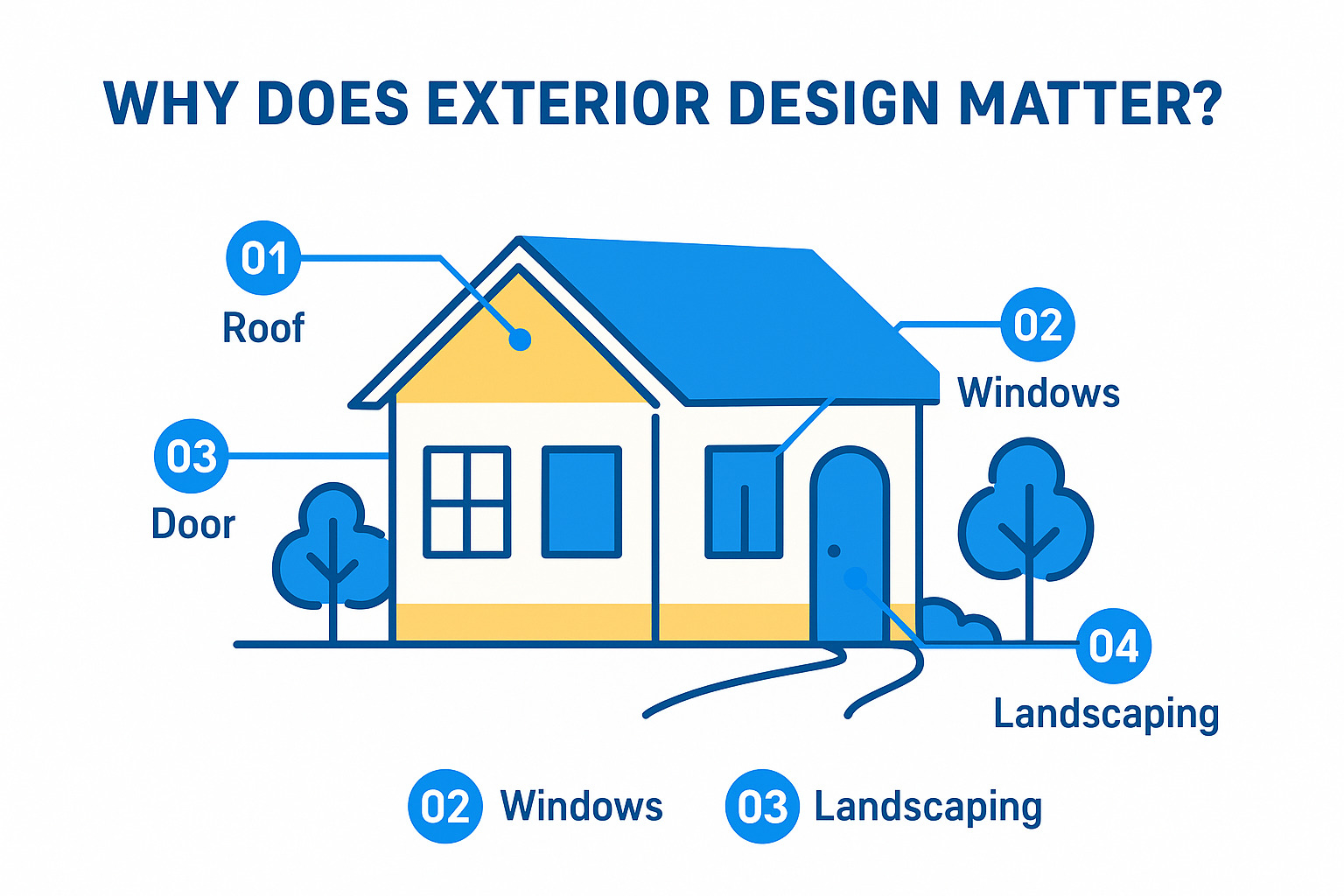 Labeled modern home exterior showing roofline, windows, entry, lighting, and landscaping.