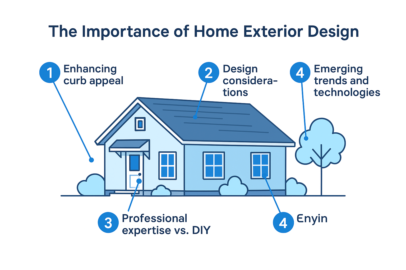 A diagram of a modern house exterior showing key design elements such as roofline, windows, front entrance, lighting, and landscaping.