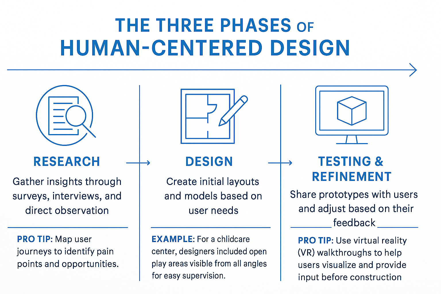 Three phases of human-centered design—research, design, and refinement—with brief descriptions and tips.