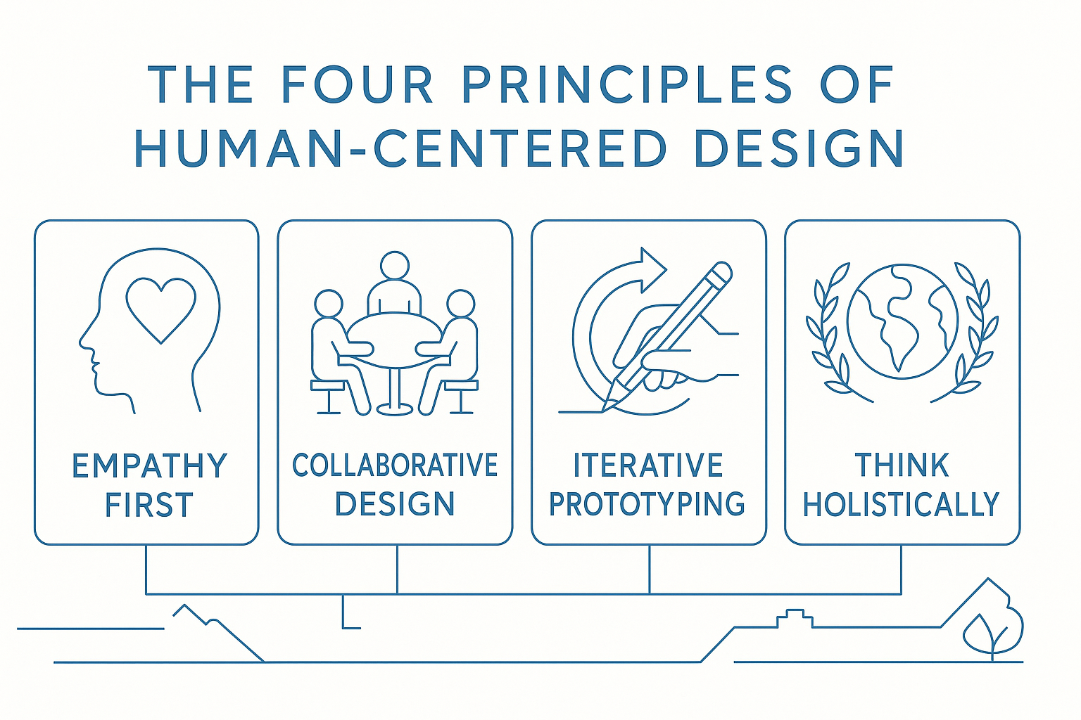 Four principles of human-centered design including empathy, collaboration, prototyping, and holistic thinking