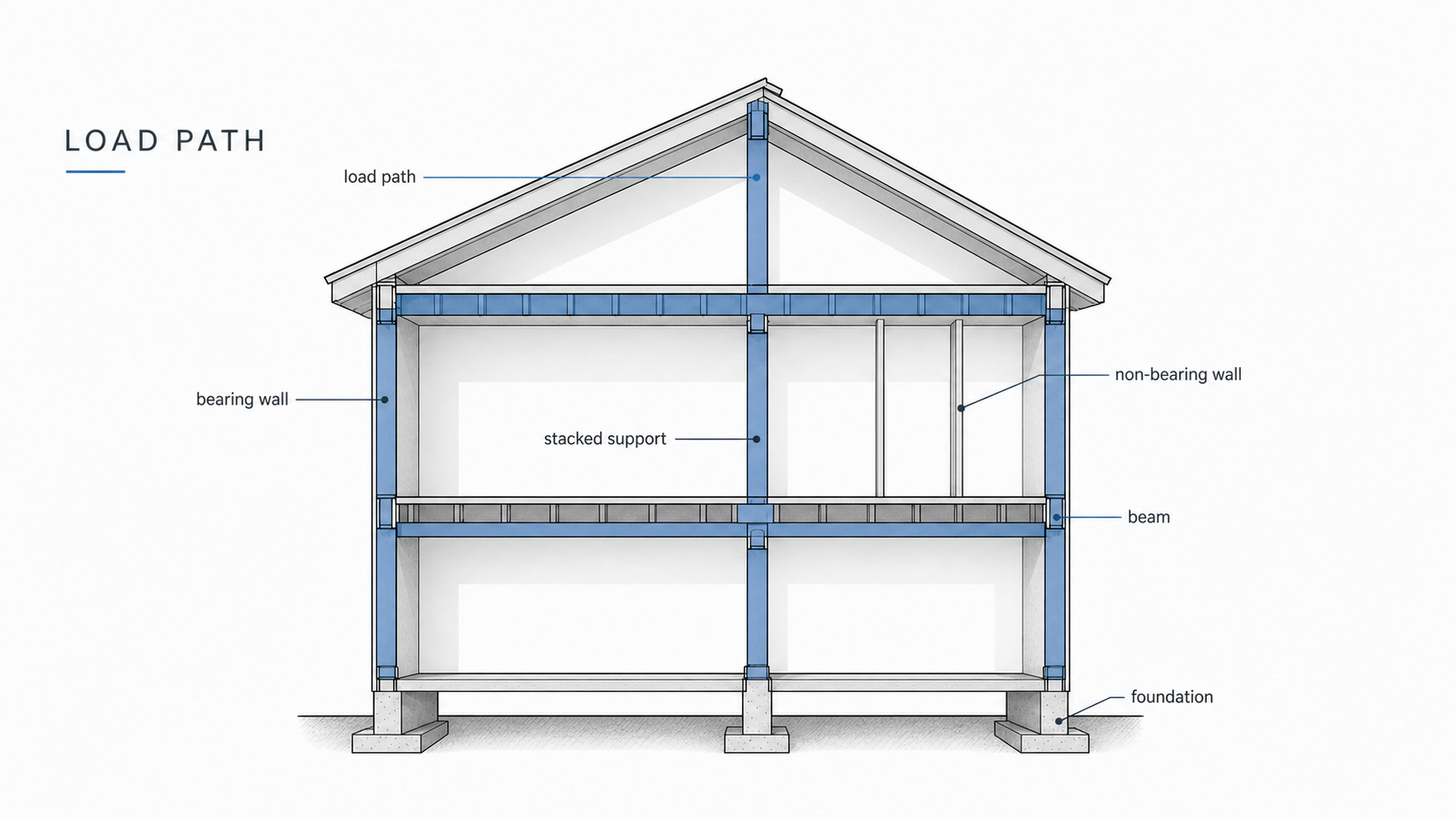 House section diagram showing load path through bearing walls, stacked support, beam, non-bearing wall, and foundation.