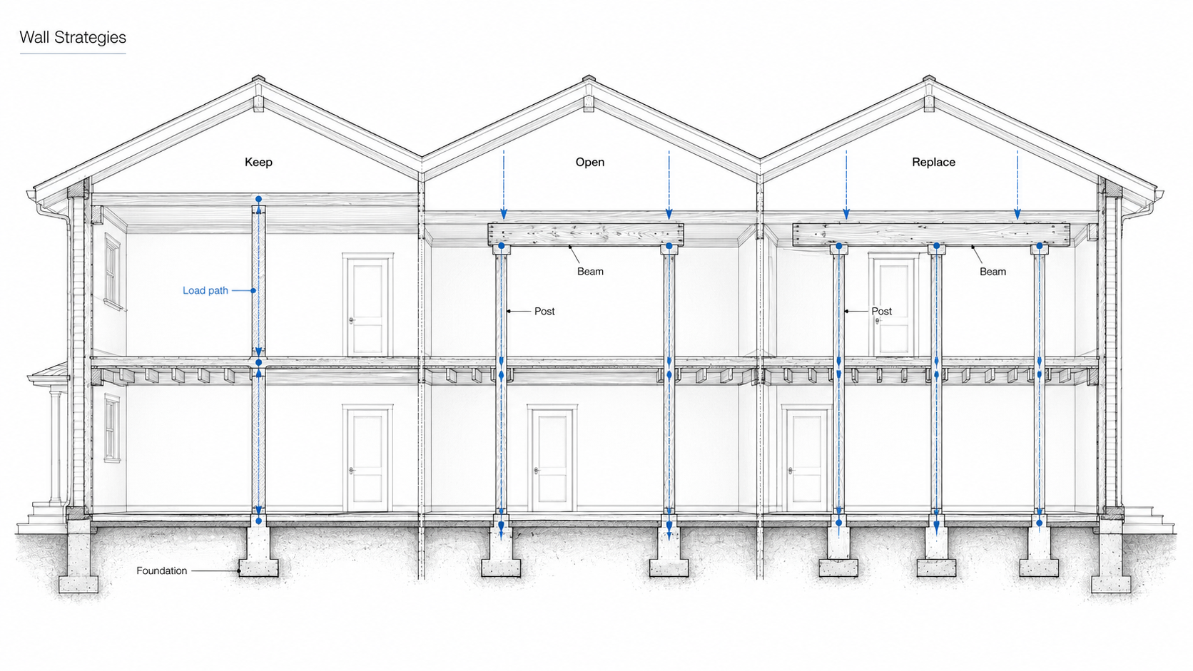 Load-bearing wall strategies diagram showing keep, open, and replace options with beams, posts, load paths, and foundation support.