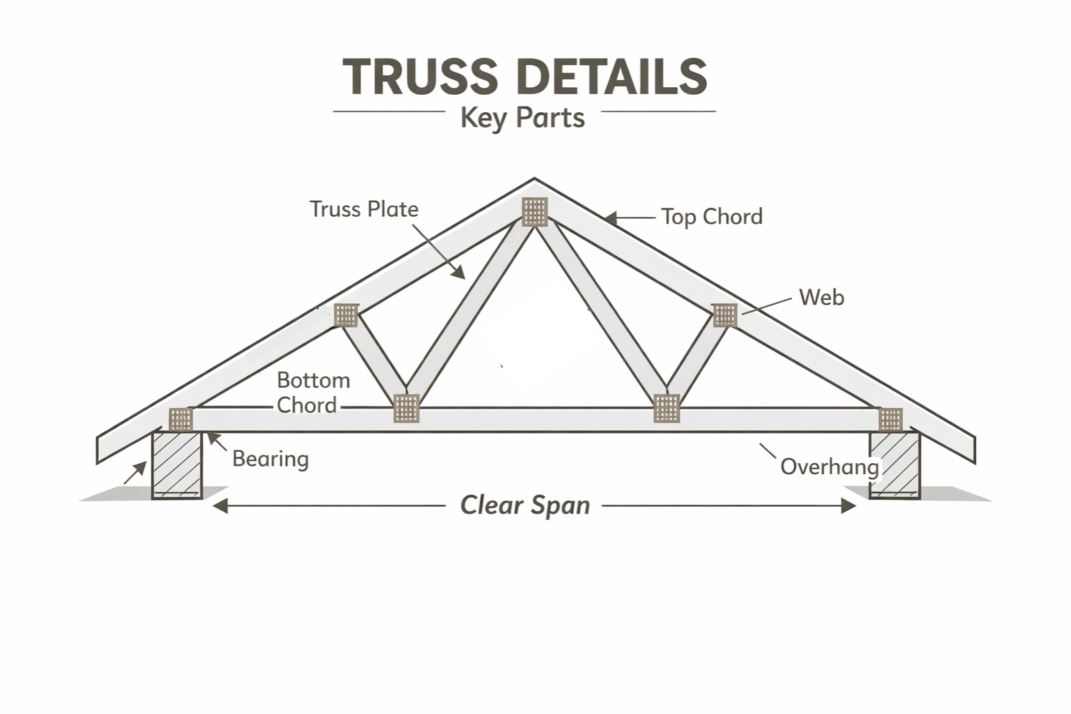 Roof truss diagram showing top chord, bottom chord, web members, bearings, and clear span.