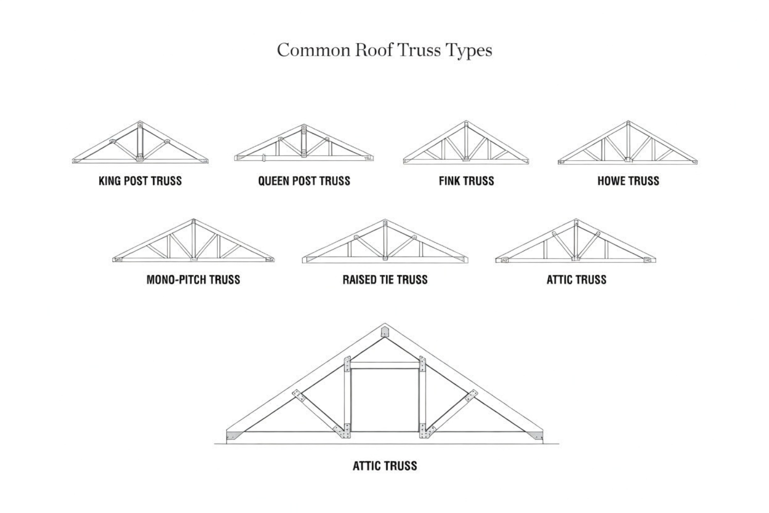 Infographic showing different types of roof trusses and their functions.