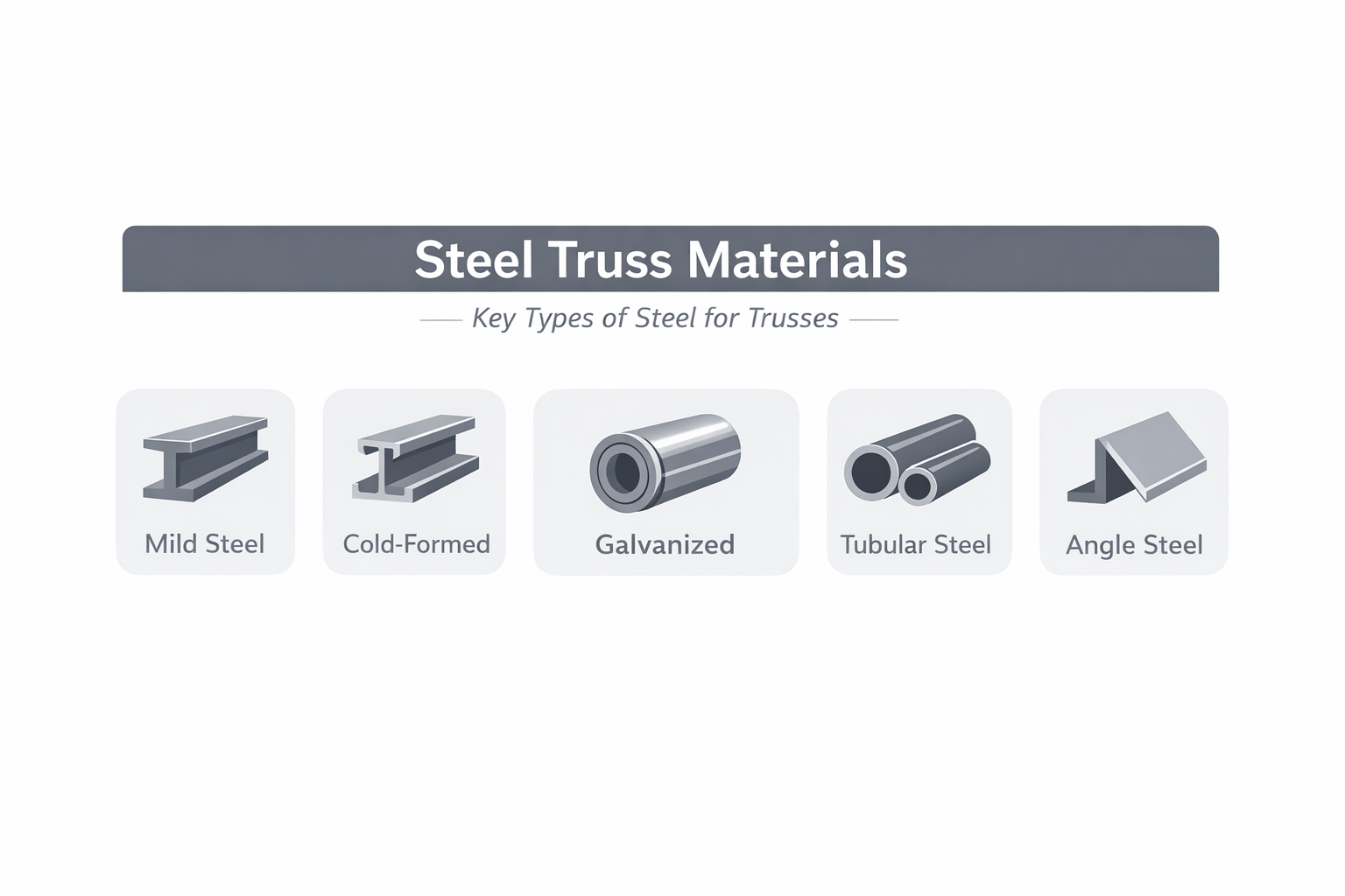 Diagram showing common steel section types used in steel truss construction.