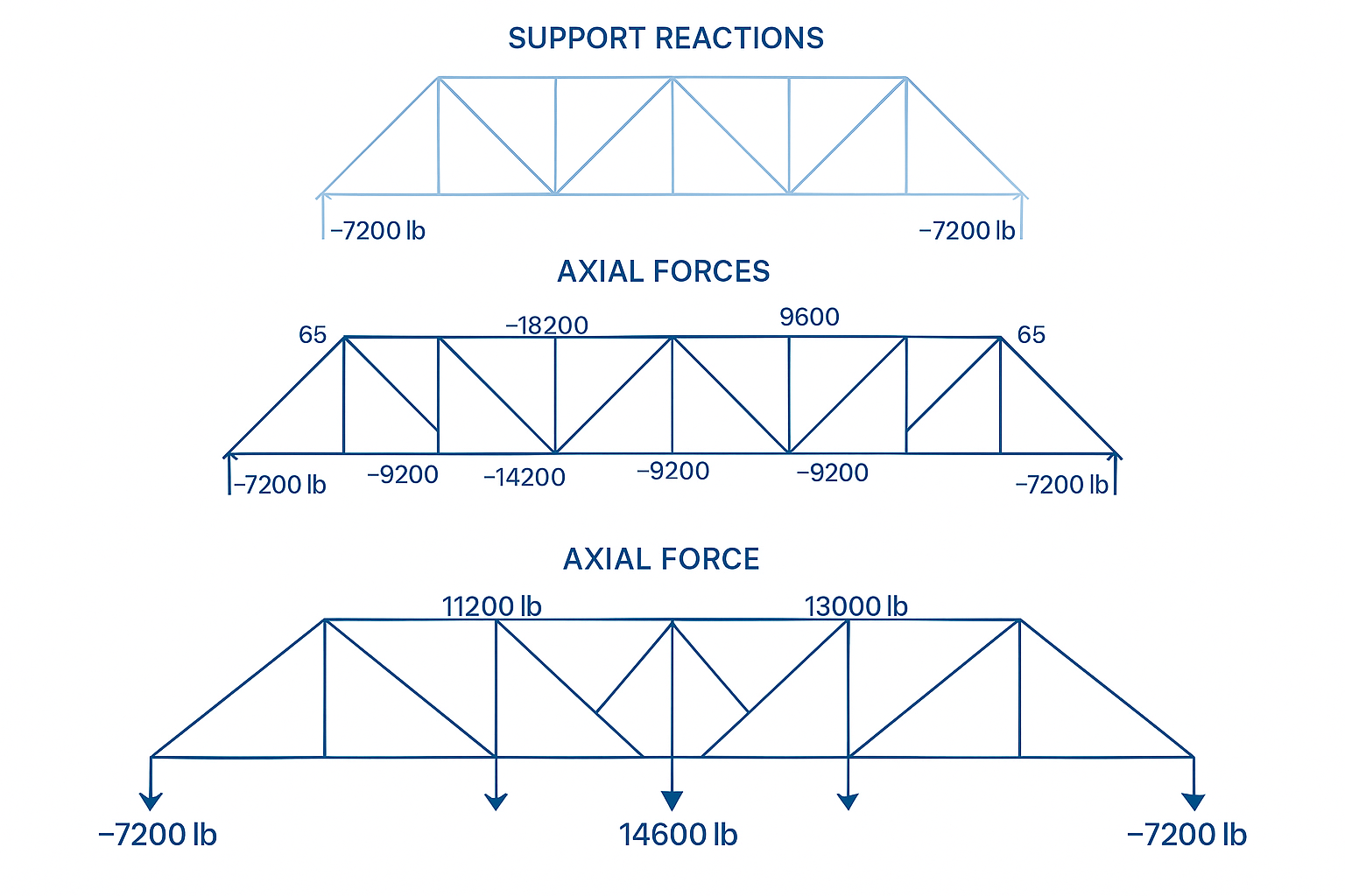 Comparison diagram of common truss types used in structural design.