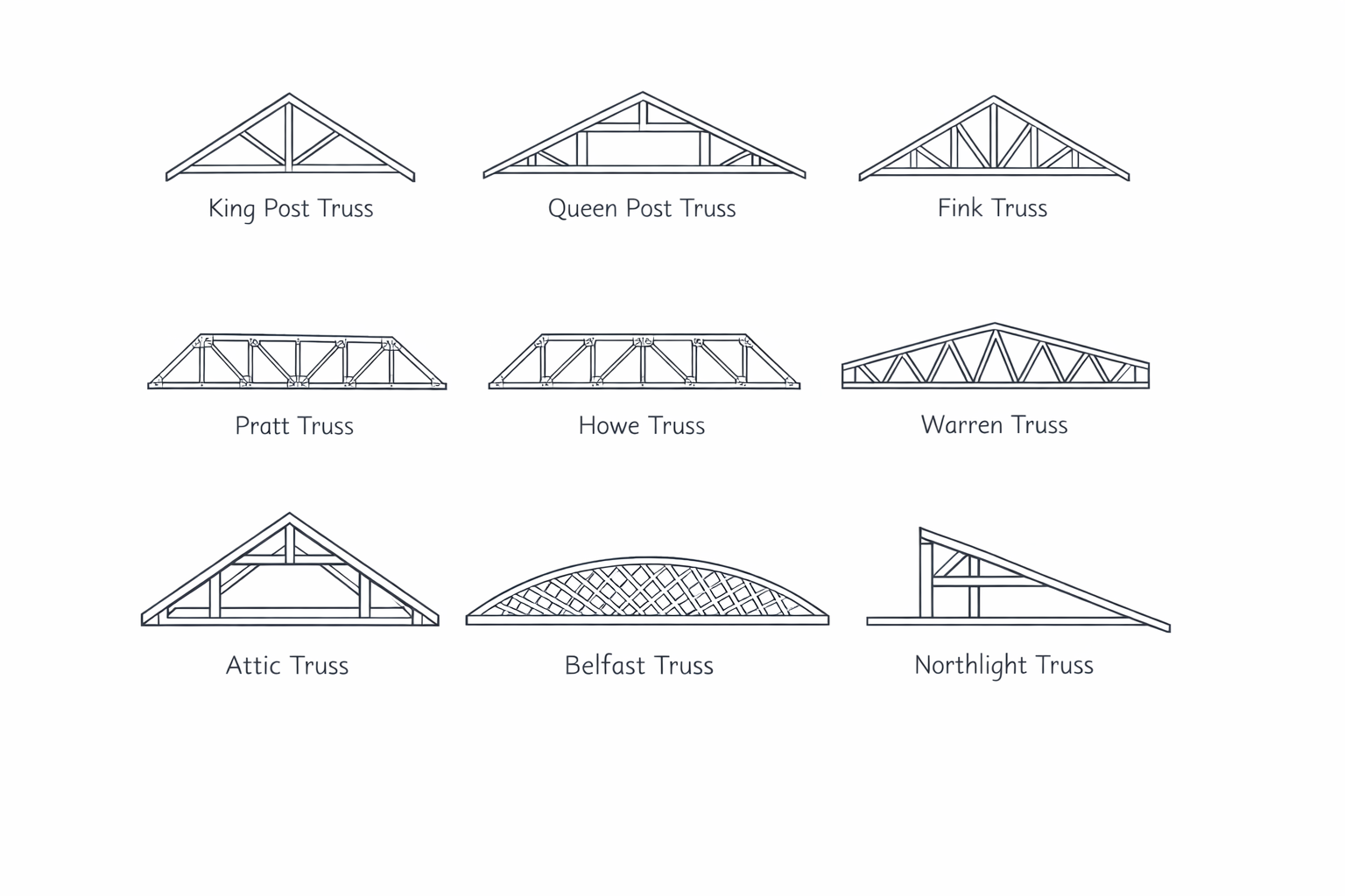 Comparison chart of nine roof truss types including Pratt, Howe, Warren, and Belfast.