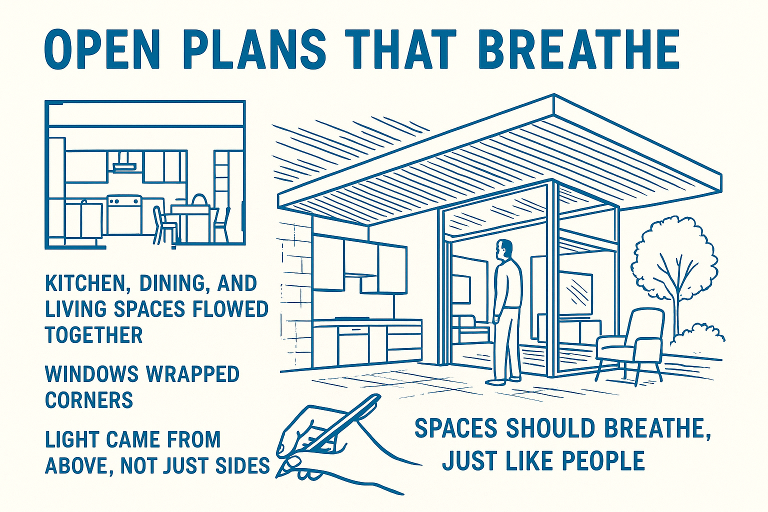 Infographic showing Frank Lloyd Wright’s open plan layout with connected kitchen, dining, and living spaces.