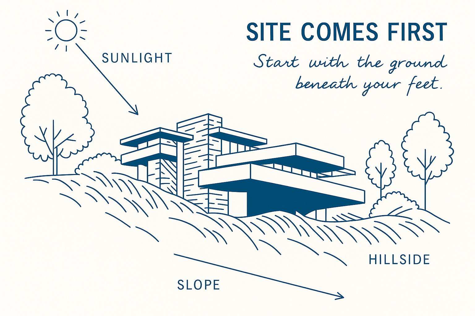 Infographic showing Frank Lloyd Wright’s principle of designing with the site in mind using a sloped Usonian-style house.
