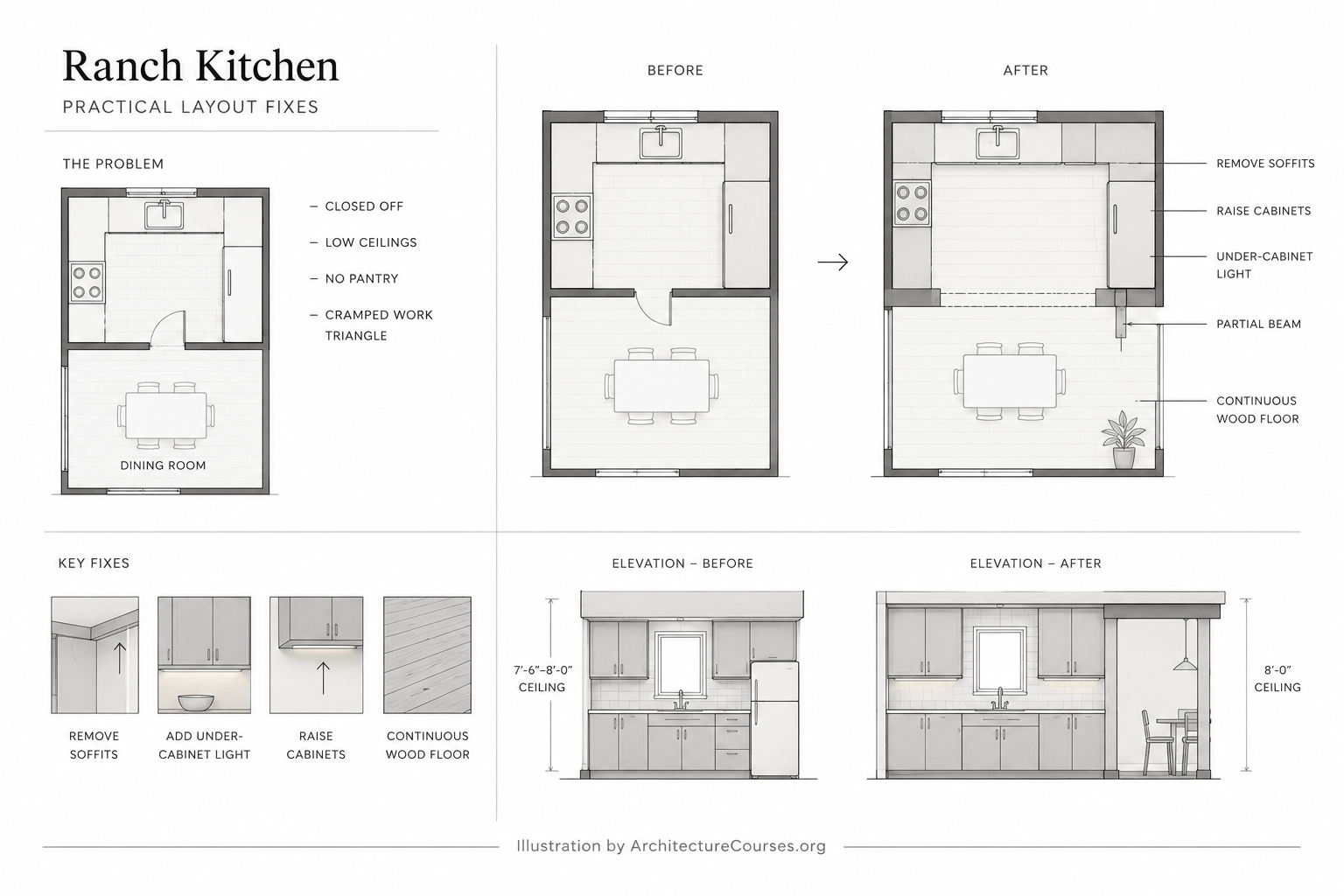 1950s ranch kitchen remodel diagram with wall opening, raised cabinets, removed soffits, and wood floor.