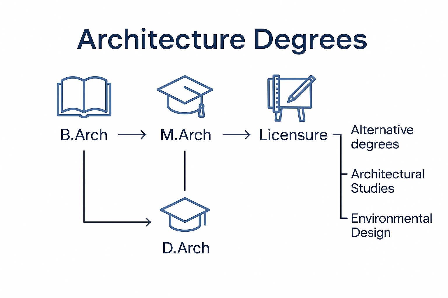 Flowchart diagram showing B.Arch, M.Arch, D.Arch, and licensure paths in architecture.