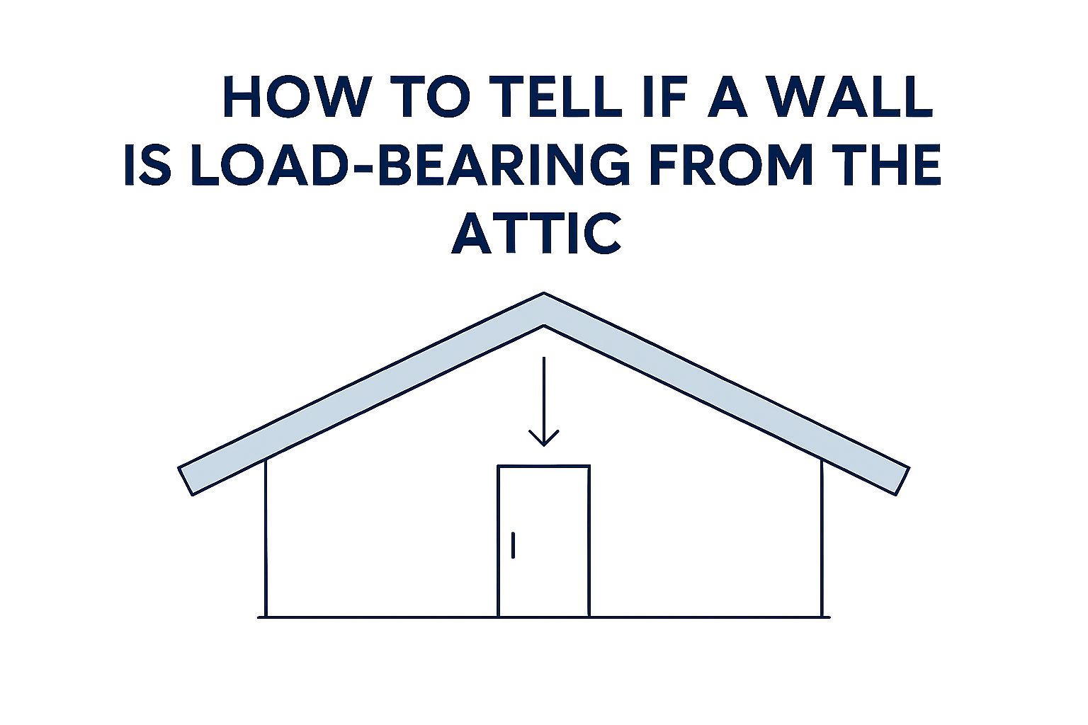 Attic diagram with load-bearing wall beneath ceiling joists and rafters.