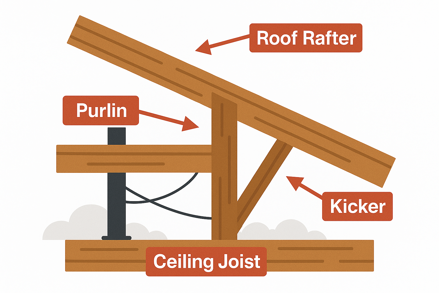 Labeled attic framing diagram with roof rafter, purlin, kicker, and ceiling joist.