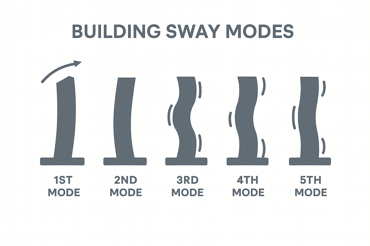 Simple diagram showing 1st and 2nd sway modes in a building under lateral load.