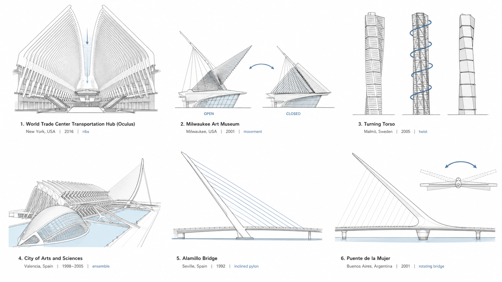 Diagram showing six famous works by Santiago Calatrava, including the Oculus, Milwaukee Art Museum, Turning Torso, City of Arts and Sciences, Alamillo Bridge, and Puente de la Mujer.