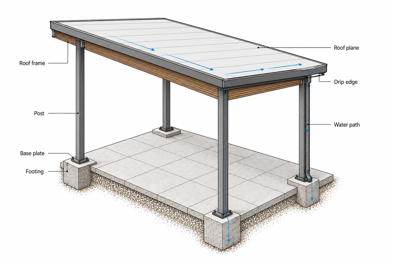 Axonometric diagram of a freestanding canopy showing roof frame, posts, base plates, footings, drip edge, and water path.