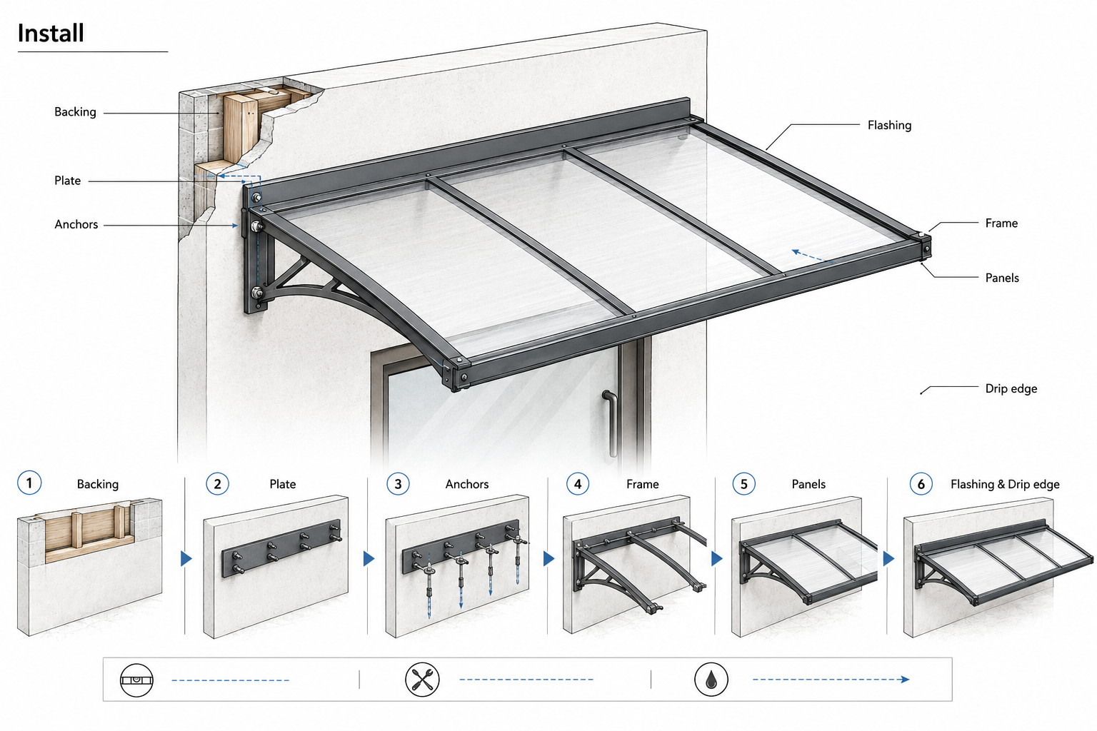 Canopy installation diagram showing wall backing, mounting plate, anchors, frame, panels, flashing, and drip edge.